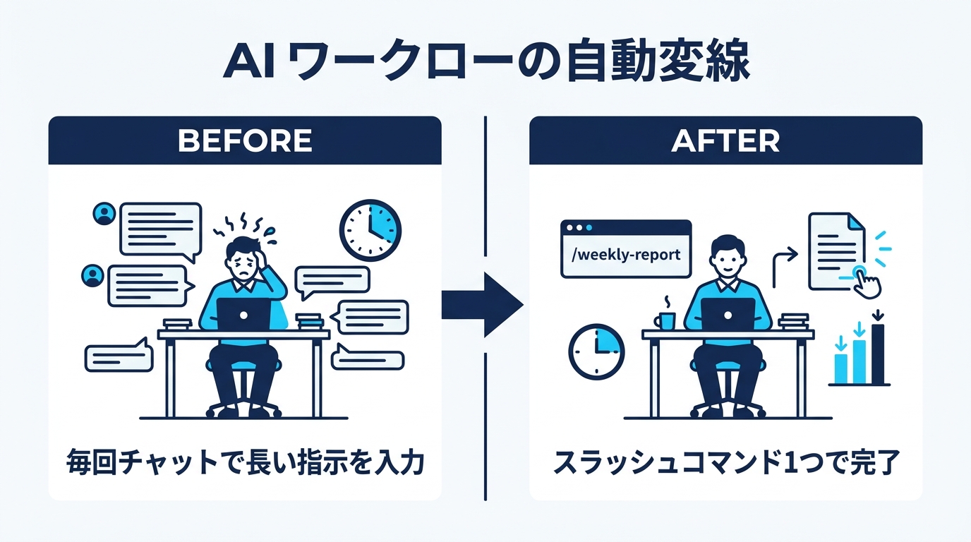 Claude Code Skillsのビフォーアフター比較図：毎回チャットで長い指示を入力する従来のワークフローと、スラッシュコマンド1つで完了するSkills活用後のワークフロー