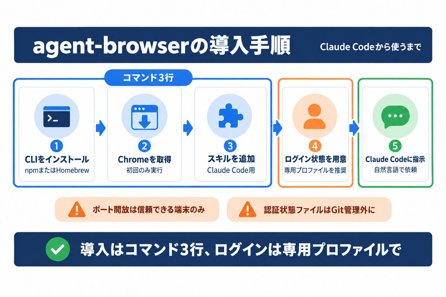 Claude Codeからagent-browserを使うまでの導入手順。インストールからログイン状態の準備、指示までの5段階