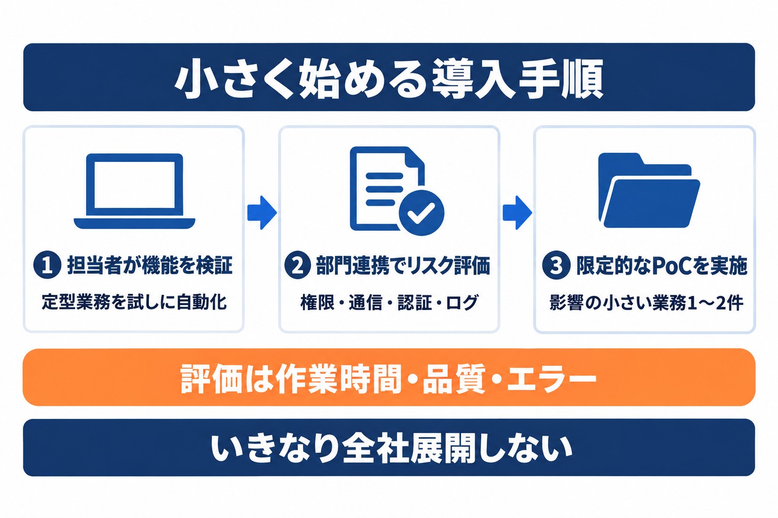 Agent Zeroを担当者が検証し、部門連携でリスク評価を行い、業務1〜2件の限定的なPoCへ進める手順