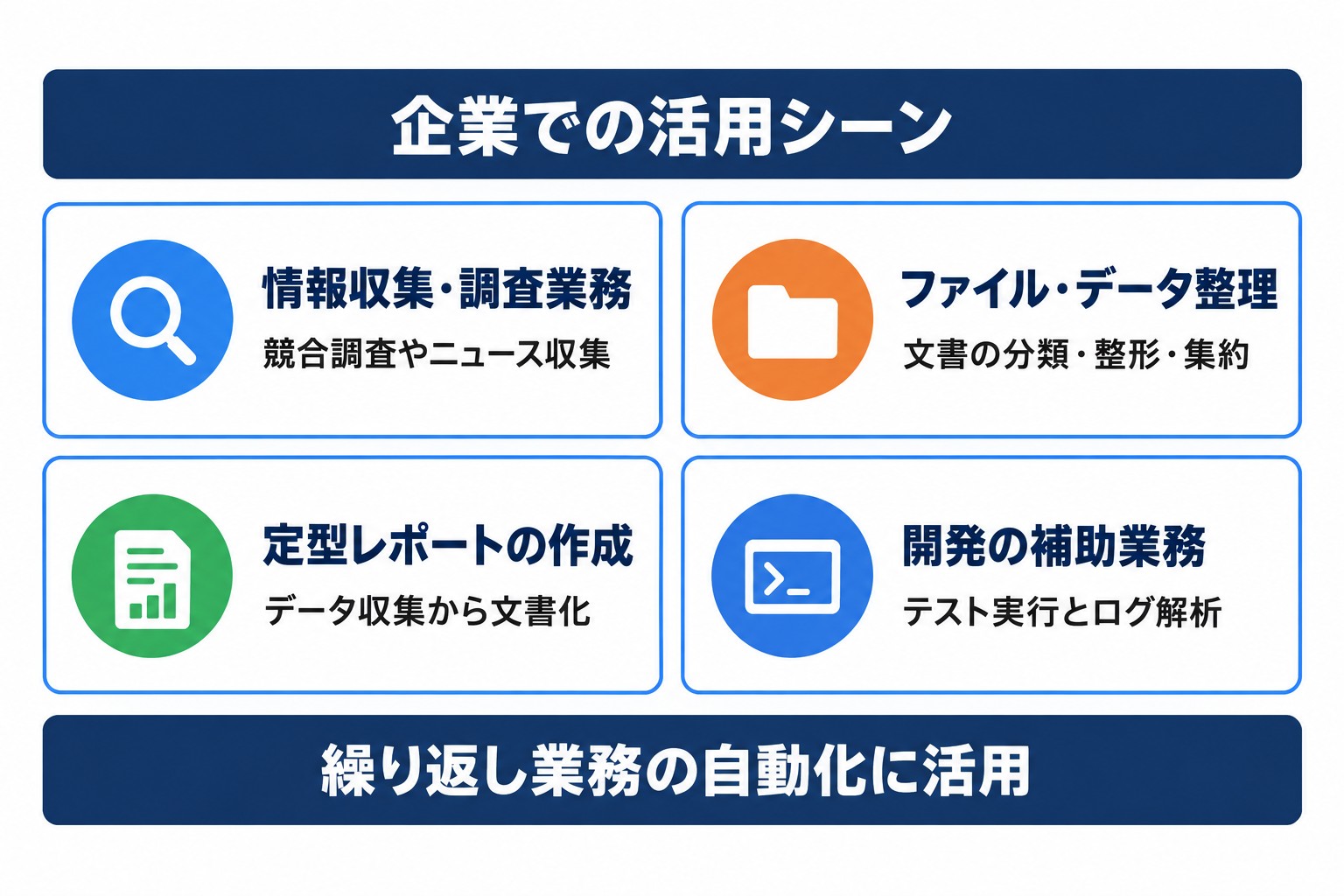 Agent Zeroの企業活用例を、情報収集・ファイル整理・定型レポート作成・開発補助に分類した一覧