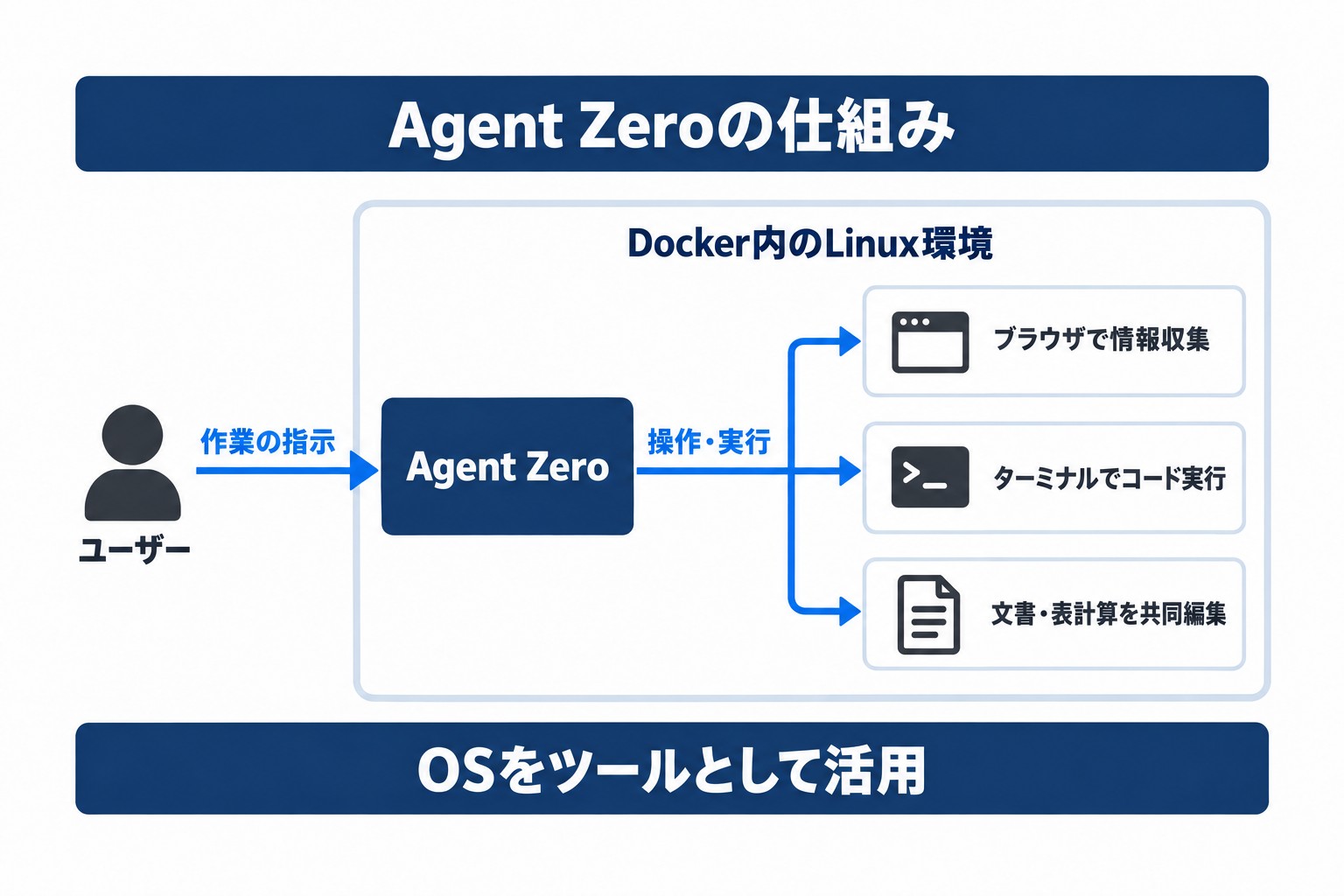 Agent Zeroがユーザーの指示を受け、Docker内でブラウザ操作・コード実行・文書編集を行う仕組み
