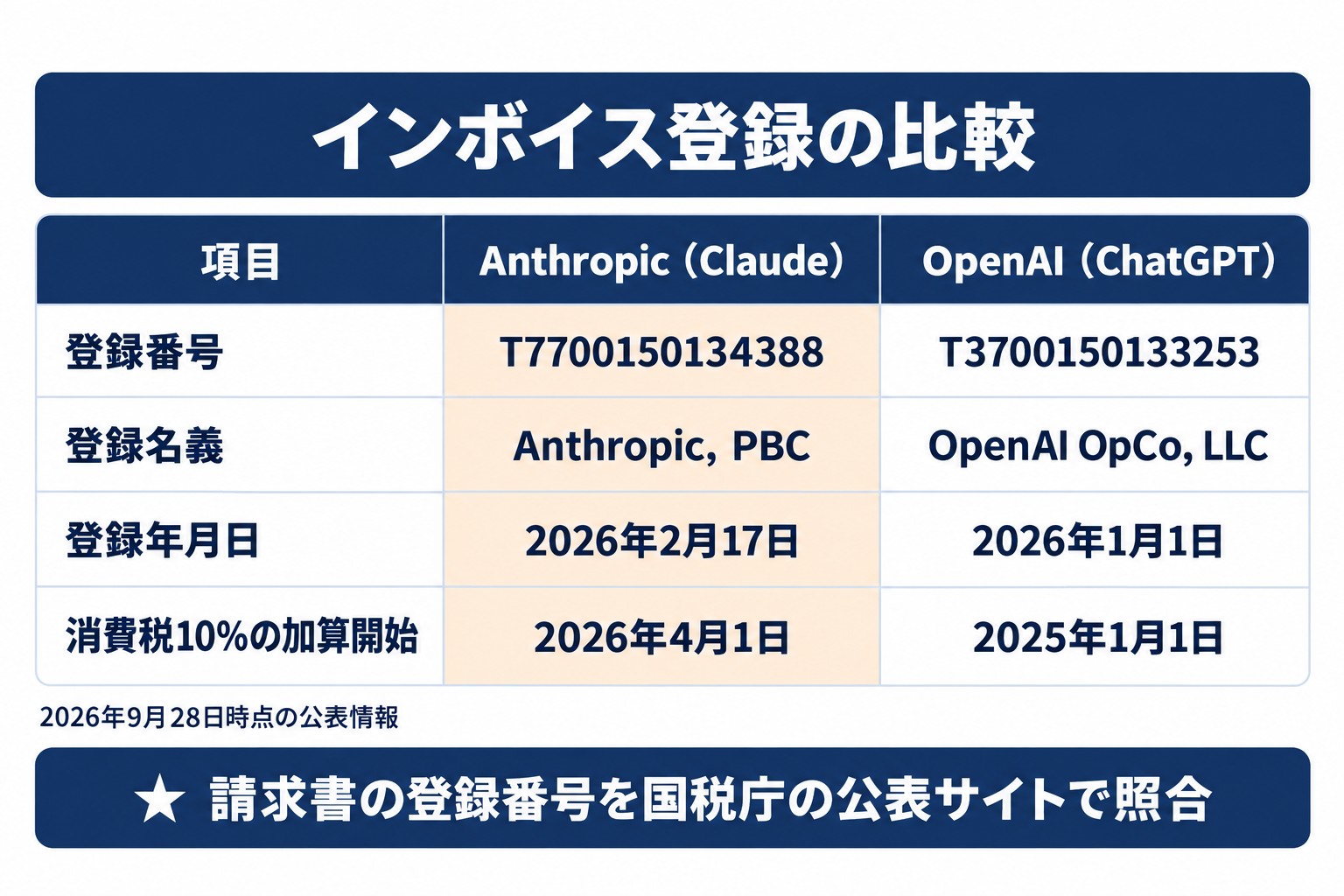 AnthropicとOpenAIのインボイス登録の比較表。登録番号、登録名義、登録年月日、消費税10%の加算開始日