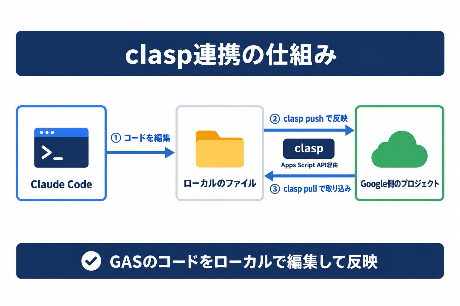 claspとClaude Codeの連携の仕組み。編集したローカルのファイルをclaspがGoogle側へ反映する流れ