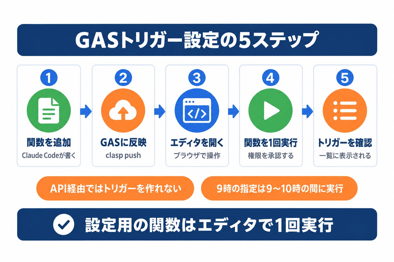 GASのトリガーを設定する5つの手順。関数の追加、clasp pushでの反映、エディタでの実行と承認、トリガーの確認