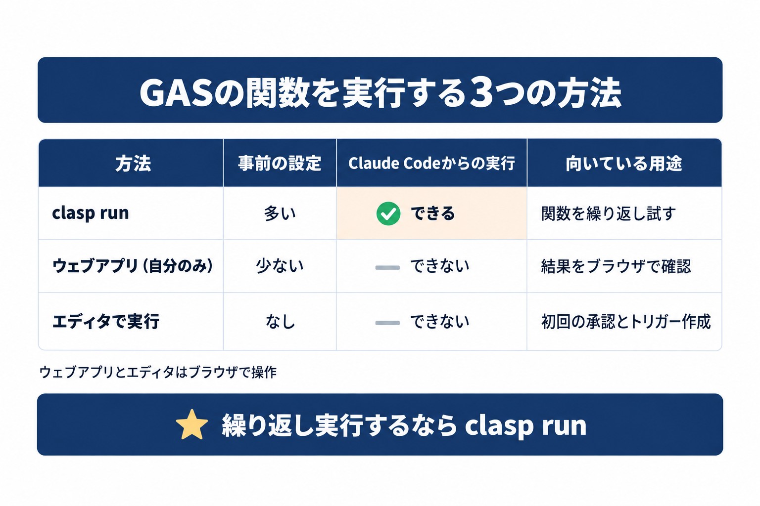 GASの関数を実行する3つの方法の比較表。clasp run、公開範囲が自分のみのウェブアプリ、エディタでの実行の違い