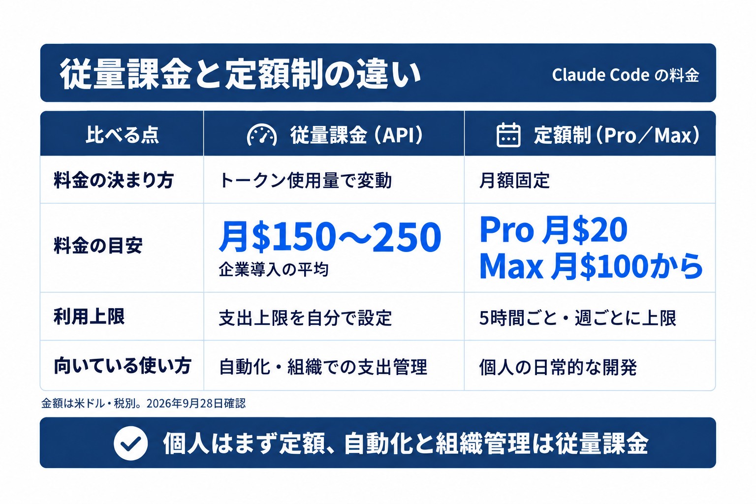 Claude Codeの従量課金と定額制の違い。料金の決まり方・目安・利用上限・向いている使い方の4点を比べた早見表
