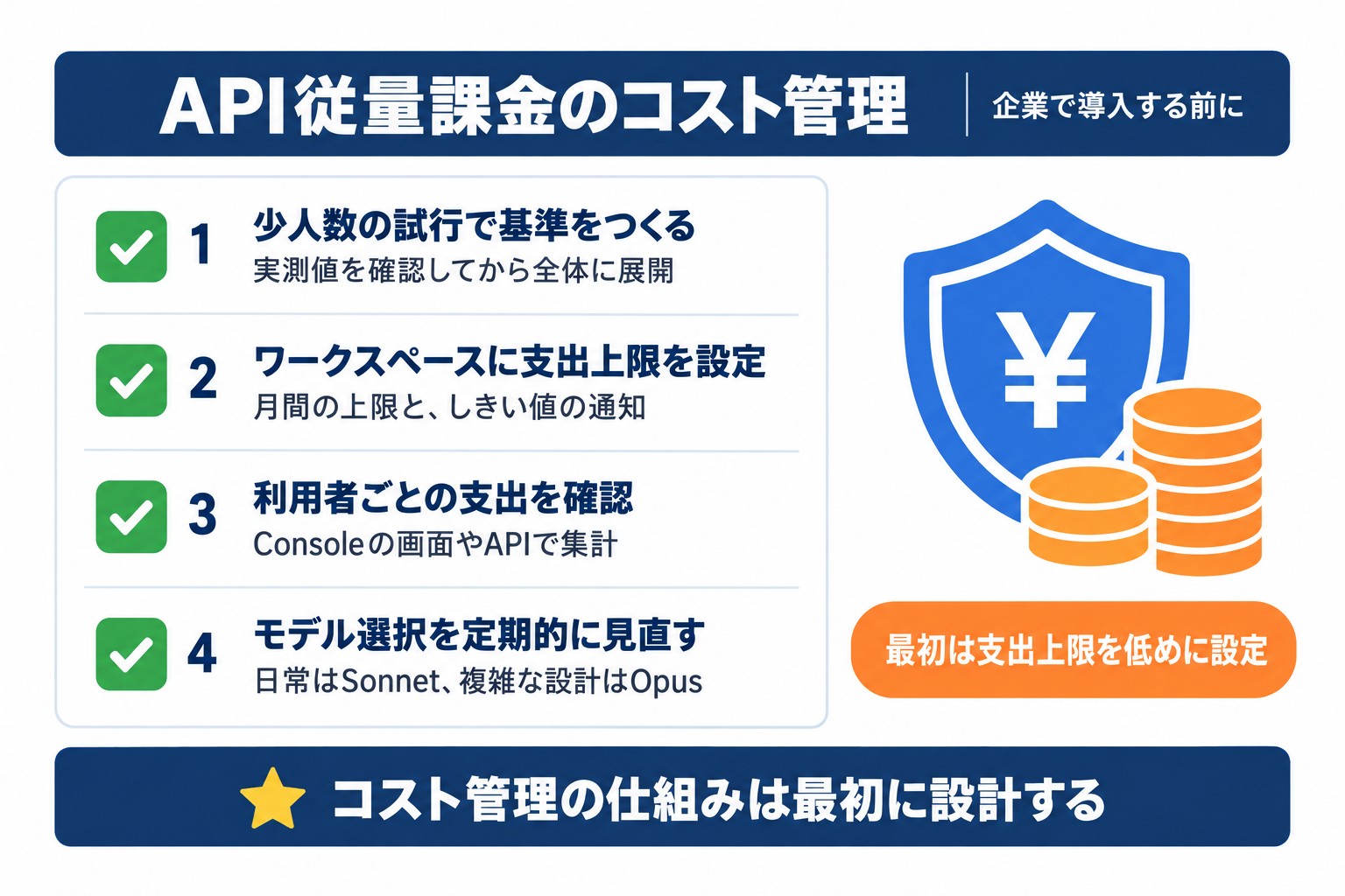 Claude Codeを従量課金で使う企業向けのコスト管理チェックリスト。少人数の試行やワークスペースの支出上限など4項目