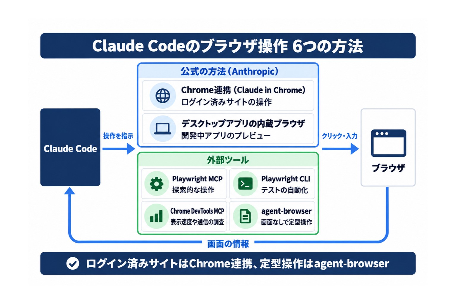 Claude Codeでブラウザ操作をする6つの方法。公式のChrome連携と内蔵ブラウザ、外部ツール4種の用途を整理した全体像