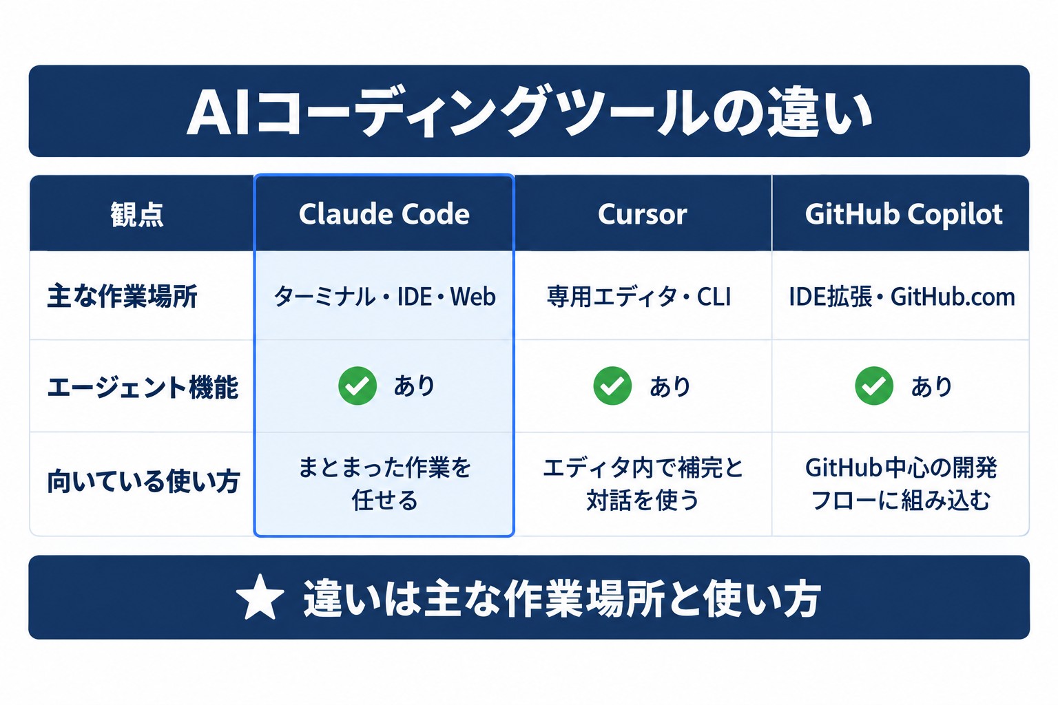 Claude Code・Cursor・GitHub Copilotの違いを、主な作業場所・エージェント機能・向いている使い方の3点で比べた表