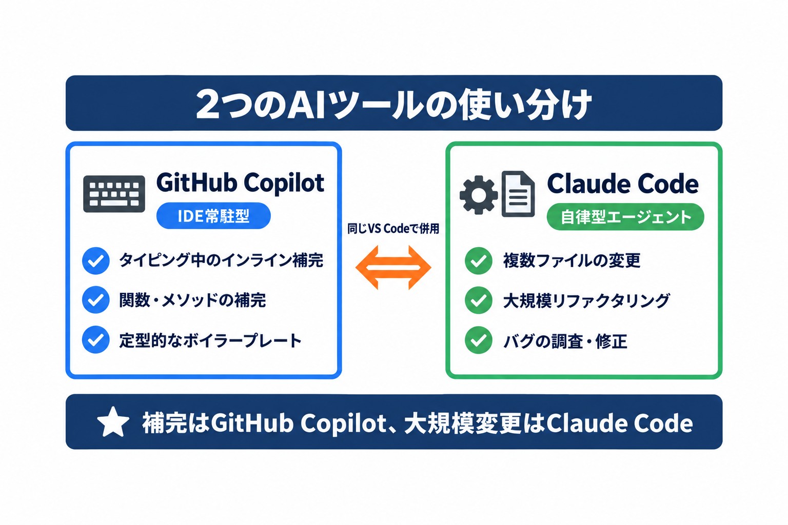 VS CodeでGitHub CopilotとClaude Codeを併用するときの使い分け。入力中の補完と複数ファイルの変更で分担する