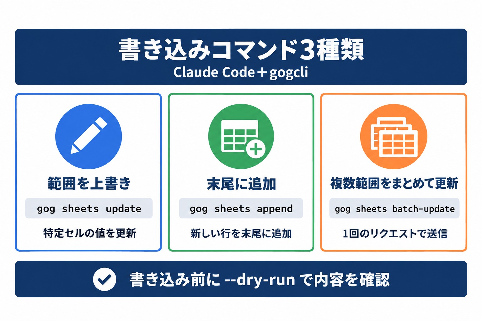 Claude Codeからスプレッドシートを更新するgogcliのコマンド3種類。上書き、行の追加、一括更新の使い分け