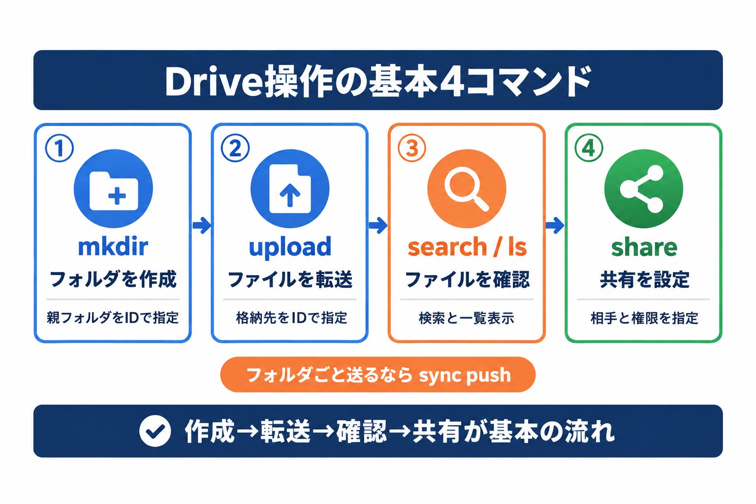 Claude CodeでGoogle Driveを操作する基本コマンド。mkdir・upload・search・shareの役割