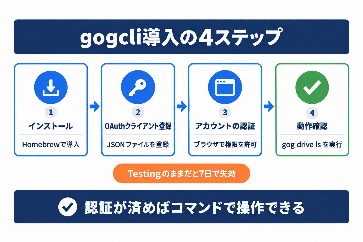 Claude CodeでGoogle Driveを操作するためのgogcli導入手順。インストールから動作確認までの4段階