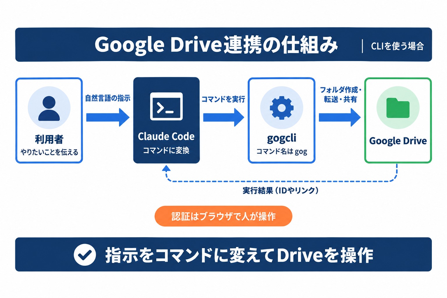 Claude CodeとGoogle Drive連携の仕組み。指示をgogコマンドに変換してDriveを操作し、結果が返る流れ