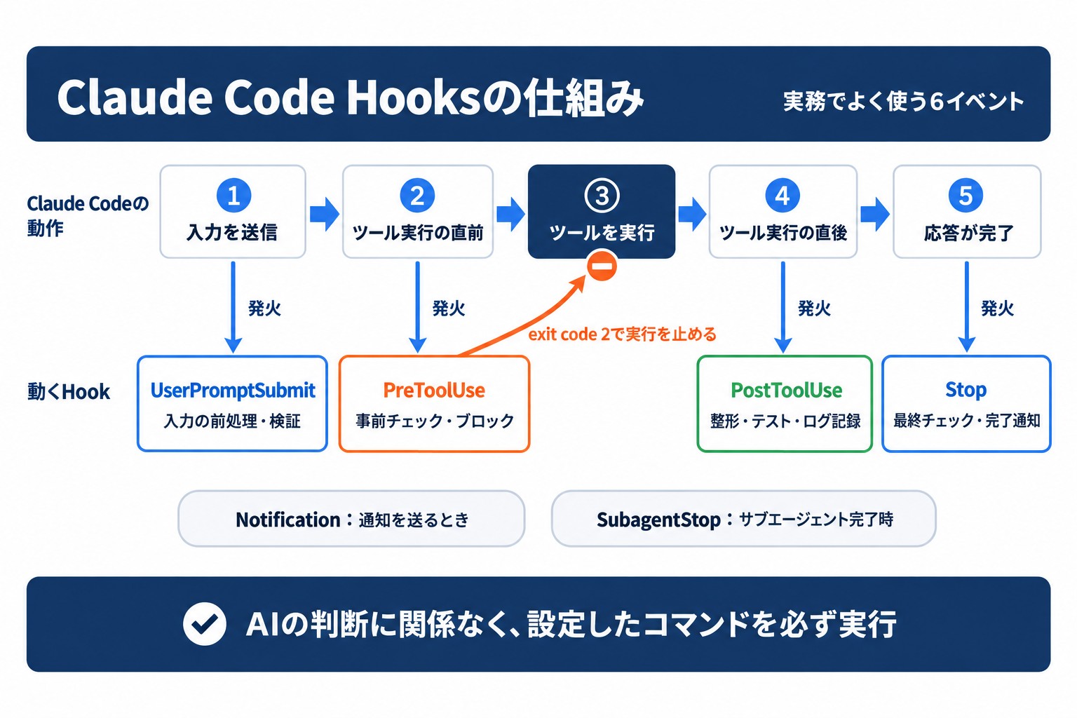 Claude Code Hooksの仕組み。入力の送信、ツール実行の前後、応答完了の各時点で動くHookを順に示した流れ