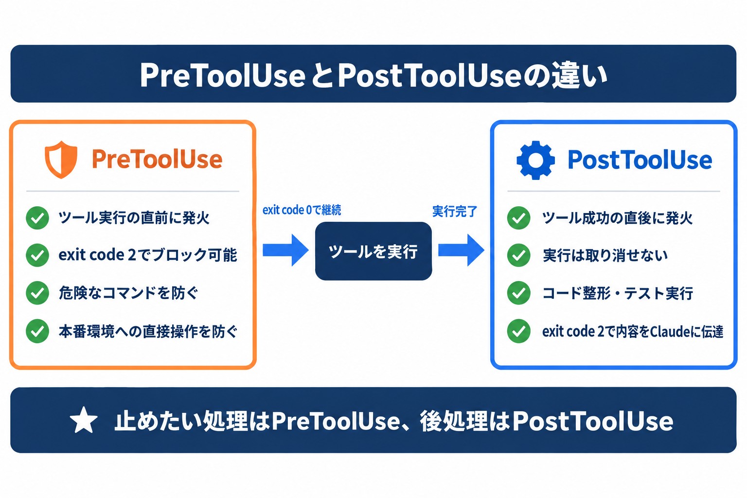 PreToolUseとPostToolUseの違い。Claude Code Hooksでツール実行の前後に行う処理の比較