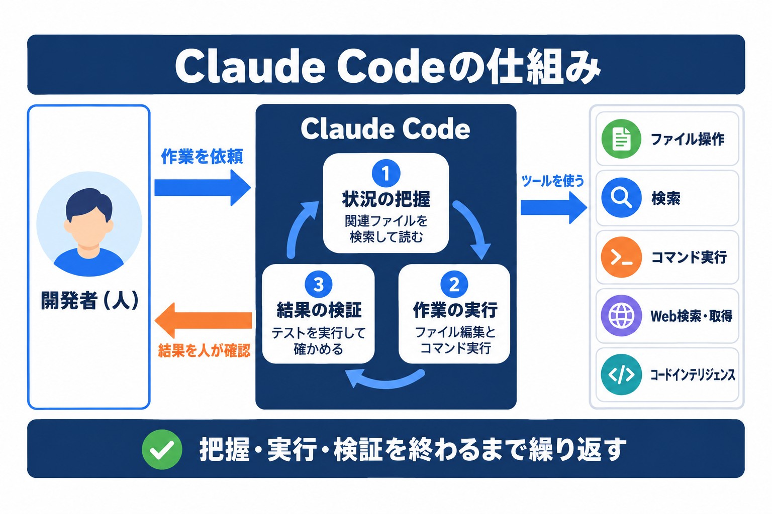 Claude Codeの仕組み。人の依頼を受け、状況の把握・作業の実行・結果の検証をツールで繰り返し、結果を人が確認する流れ