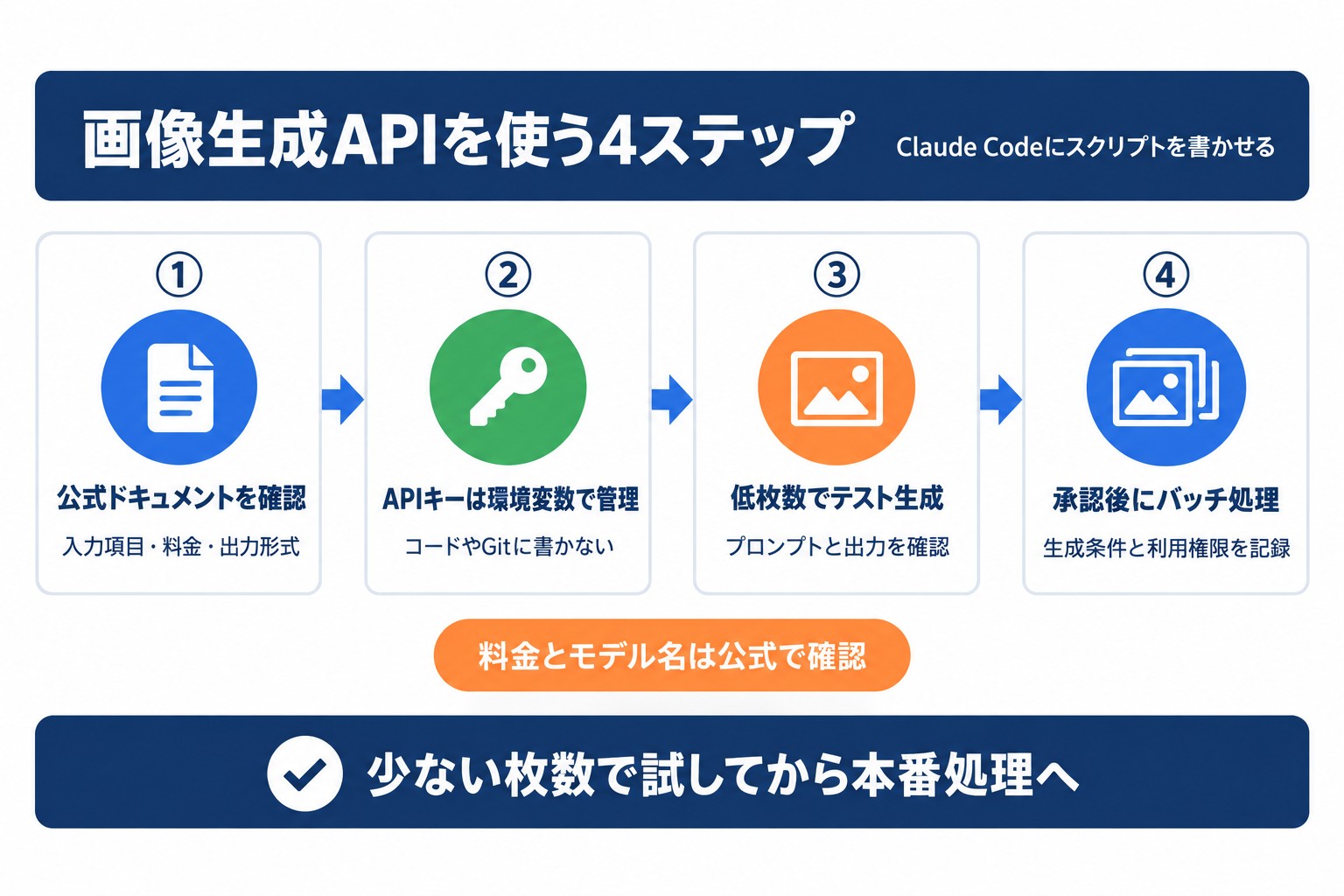Claude Codeで画像生成APIを使う4ステップ。公式ドキュメントの確認、APIキーの管理、テスト生成、承認後のバッチ処理