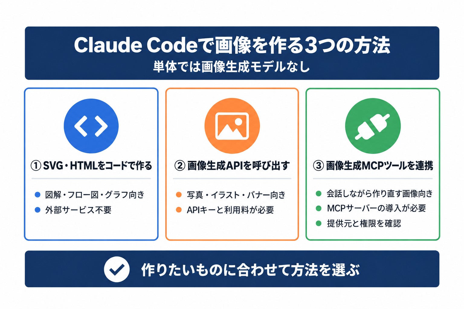 Claude Codeで画像生成する3つの方法。SVG・HTMLのコード作成、画像生成APIの呼び出し、MCPツール連携の使い分け