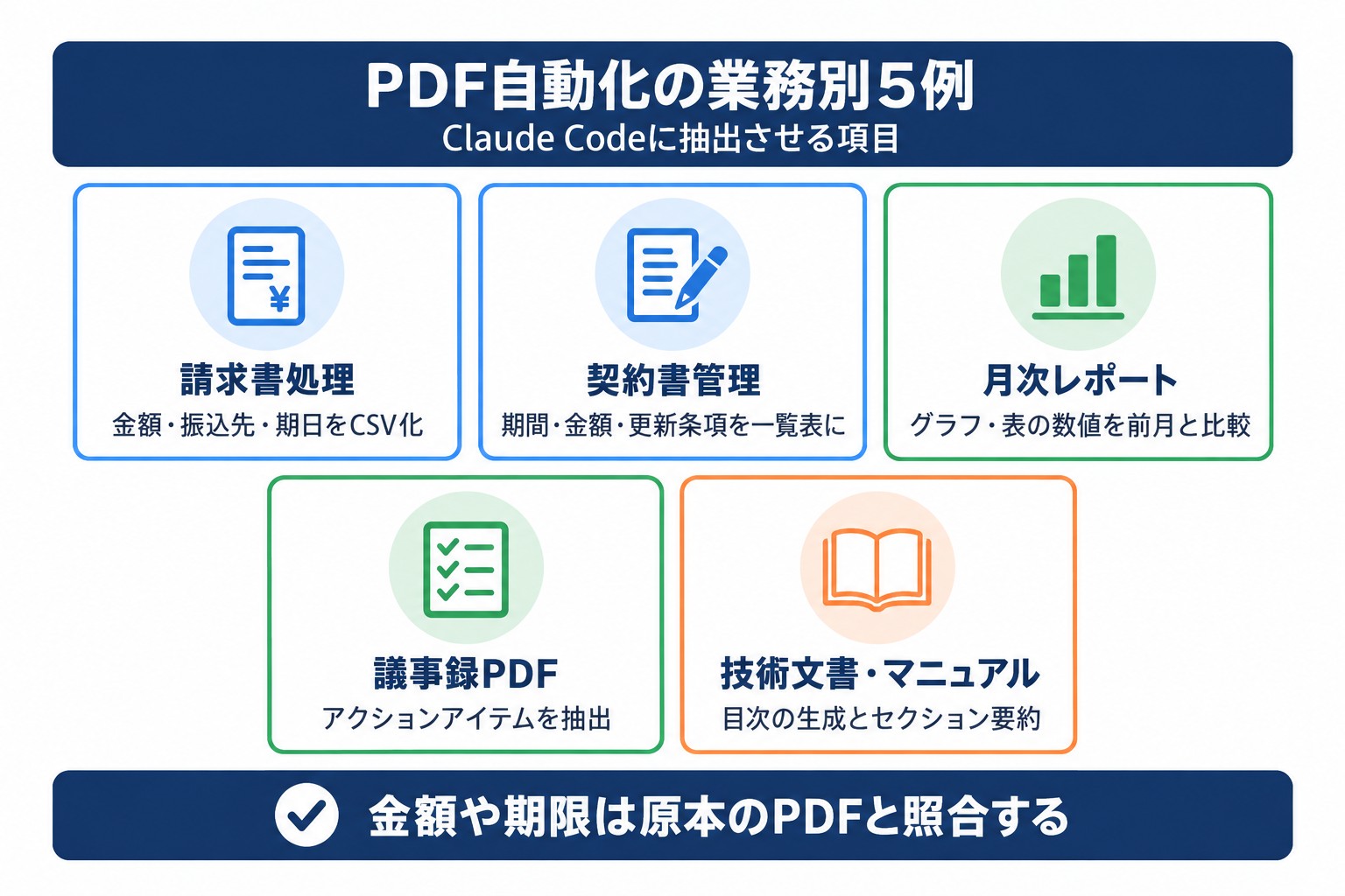 Claude CodeによるPDF自動化の業務別5例。請求書・契約書・月次レポート・議事録・技術文書から抽出する項目の一覧