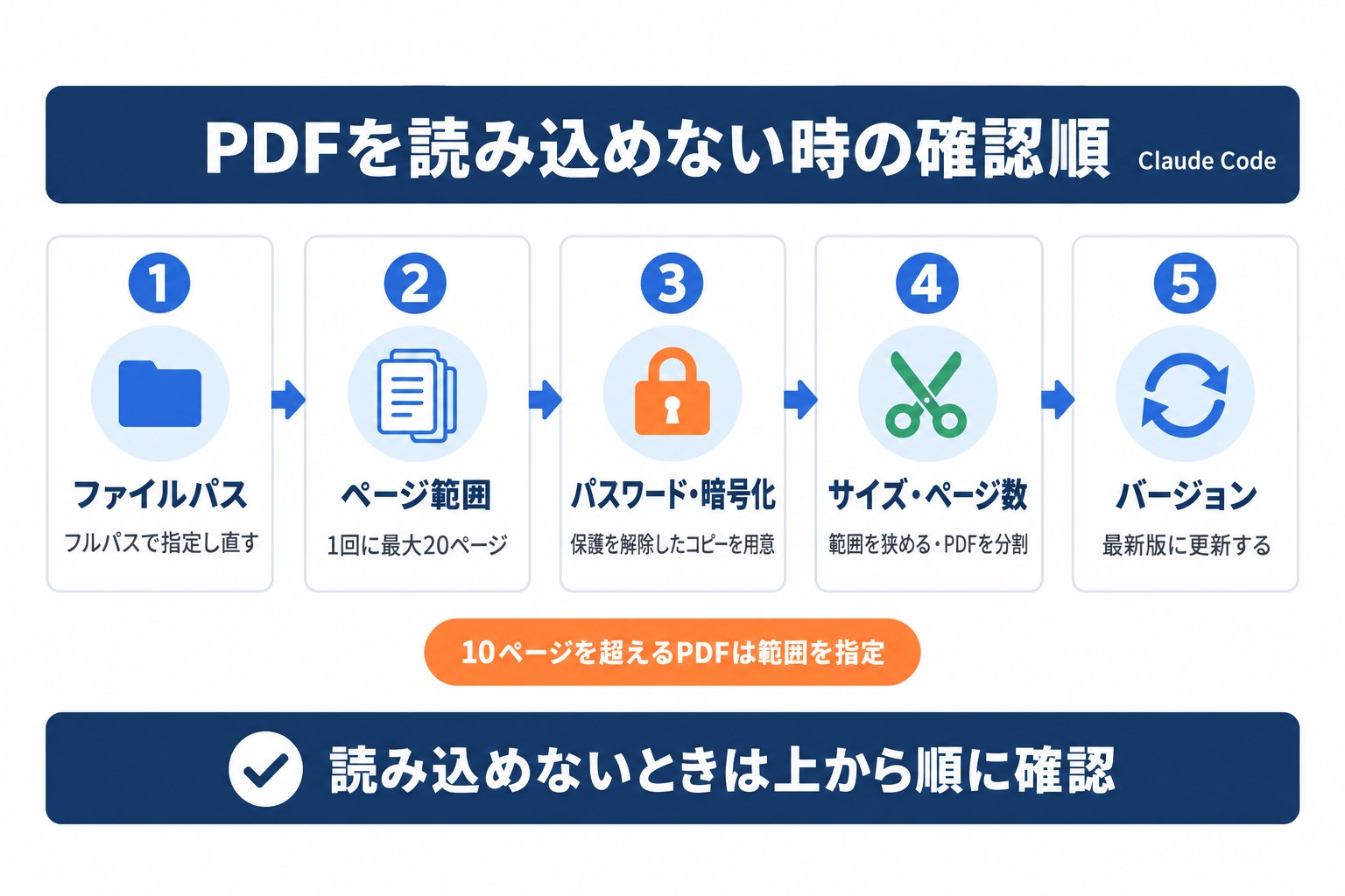 Claude CodeでPDFを読み込めないときの確認順。ファイルパス、ページ範囲、パスワード、サイズ、バージョンの5段階