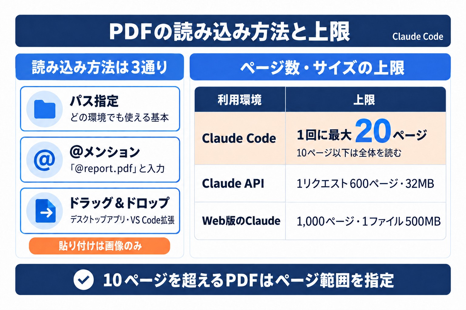 Claude CodeでPDFを読み込む3つの方法と上限の早見。1回に読めるのは最大20ページで、Claude APIとWeb版の上限も示す
