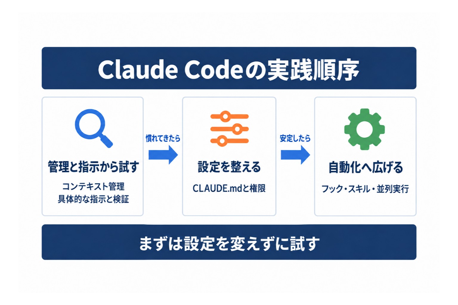 Claude Codeのベストプラクティスを、管理と指示から設定、自動化へ広げる流れ