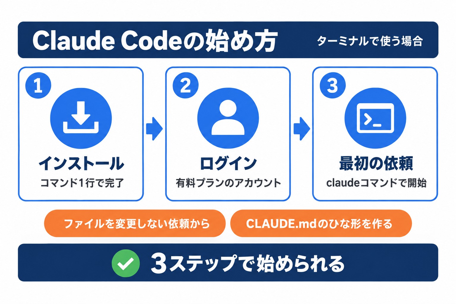 Claude Codeの始め方。インストール、有料プランのアカウントでのログイン、最初の依頼の3ステップを順に並べた流れ