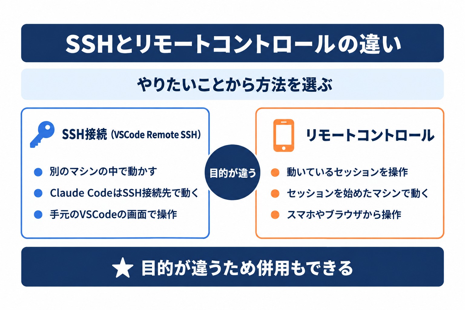 Claude CodeのSSH接続とリモートコントロールの違い。接続先で動かすSSHと、動作中のセッションを別端末から操作する機能の比較