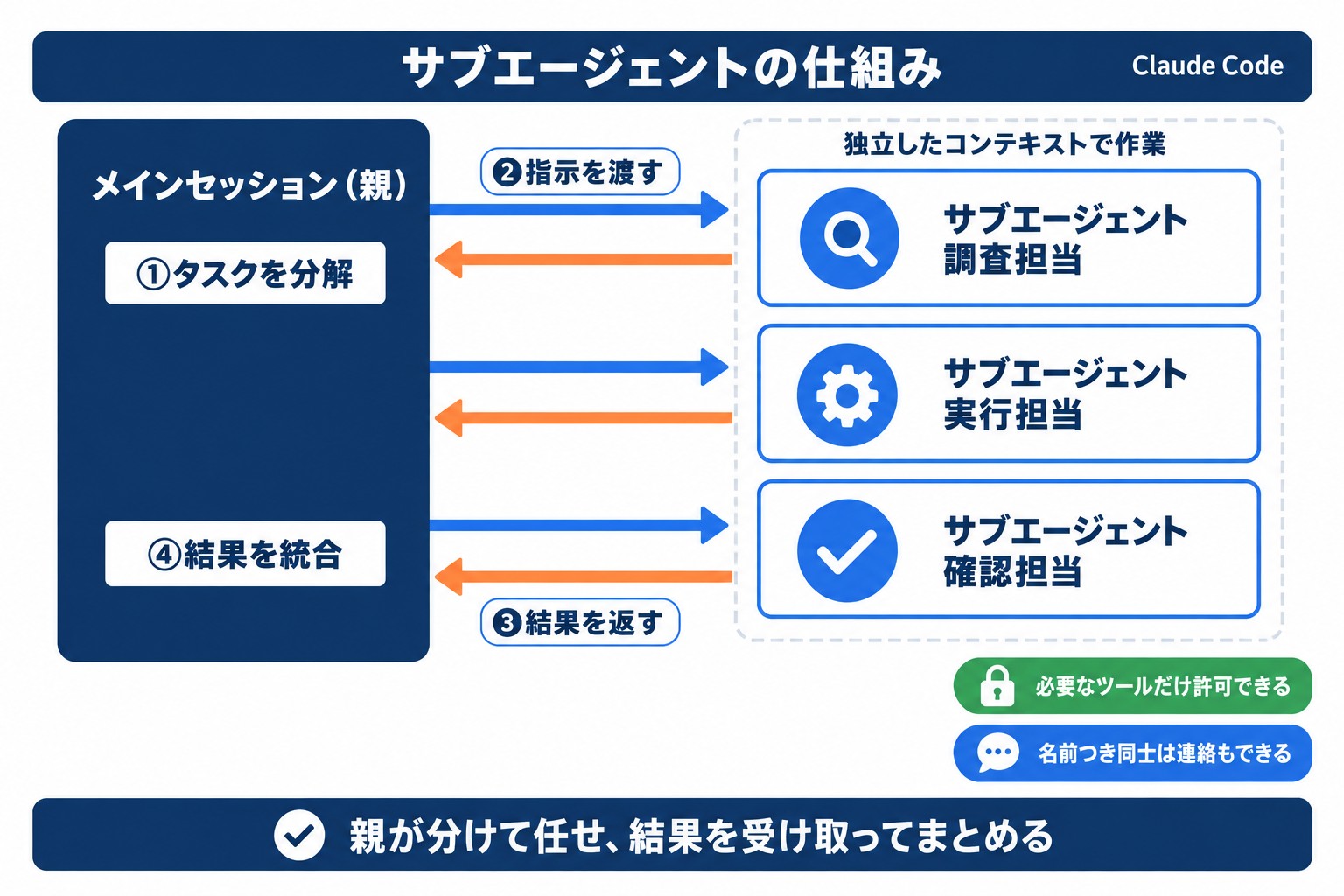 Claude Code サブエージェントの仕組み。親のメインセッションが作業を分けて任せ、結果を受け取ってまとめる流れ