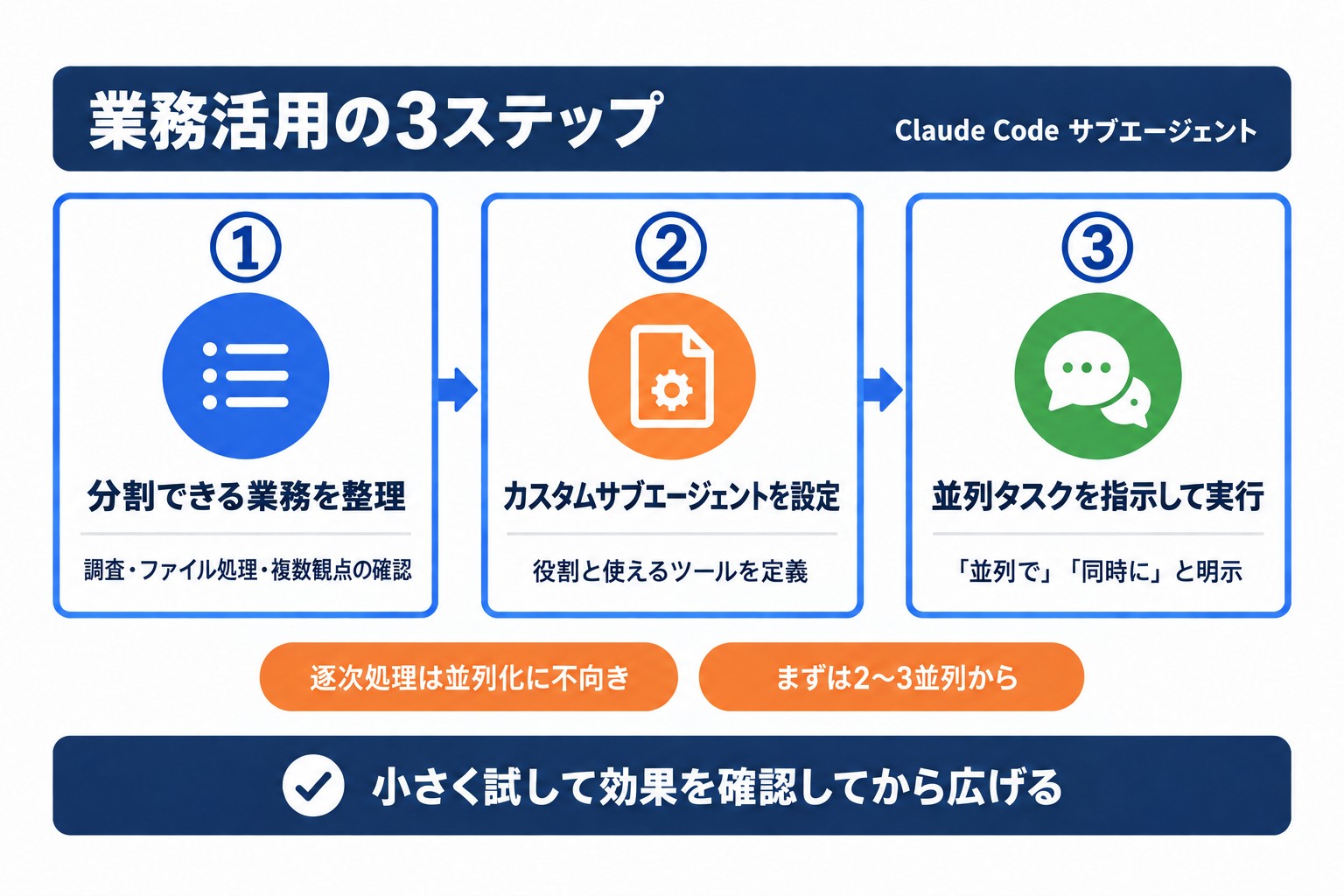 Claude Code サブエージェントを業務で使い始める3つの手順。業務の整理、設定、並列タスクの実行の順に進める