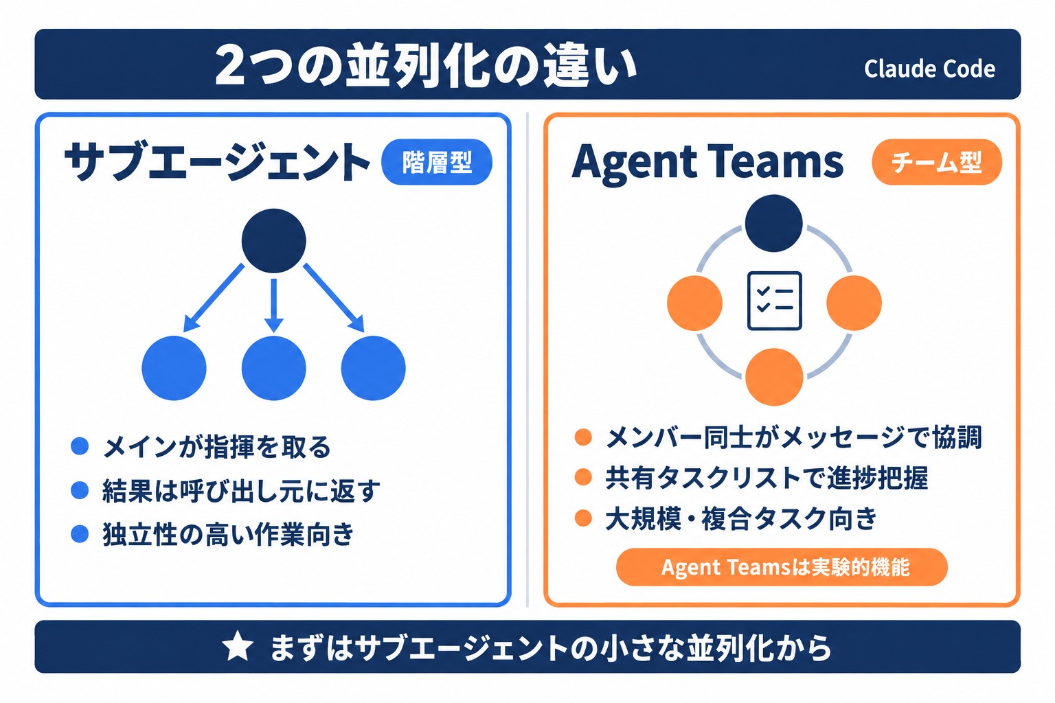 Claude Code サブエージェントとAgent Teamsの違い。結果を呼び出し元に返す階層型と、メンバー同士が協調するチーム型の比較