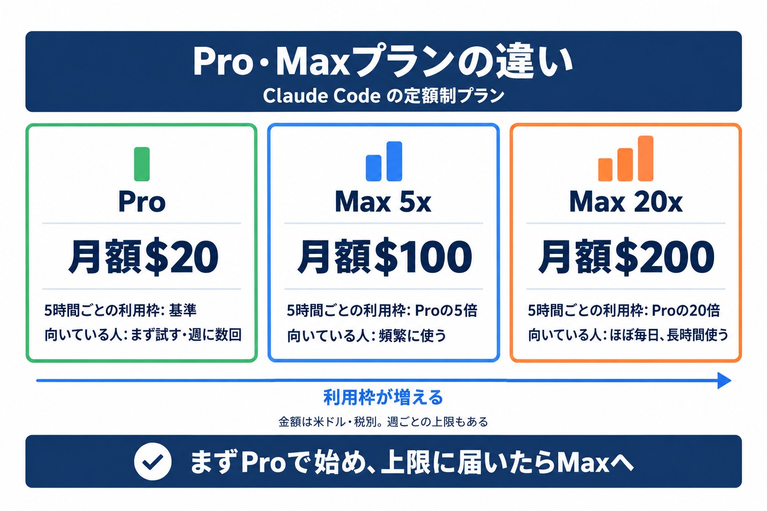 Claude Codeの定額制Pro・Max 5x・Max 20xの月額と5時間ごとの利用枠、向いている人を並べた比較カード