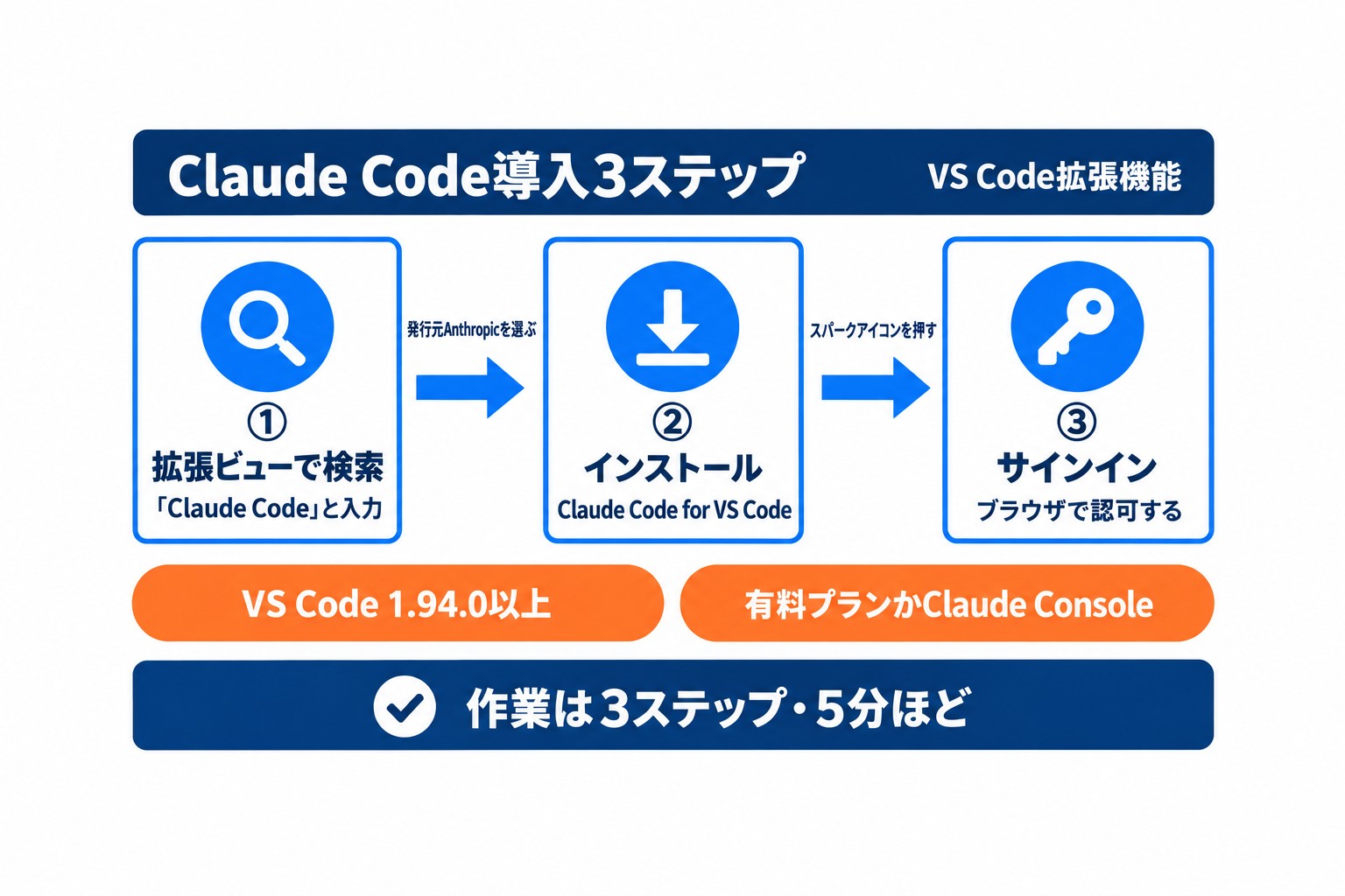 Claude CodeをVS Codeに導入する3ステップ。拡張ビューで検索し、発行元Anthropicの拡張を入れてサインインする流れ