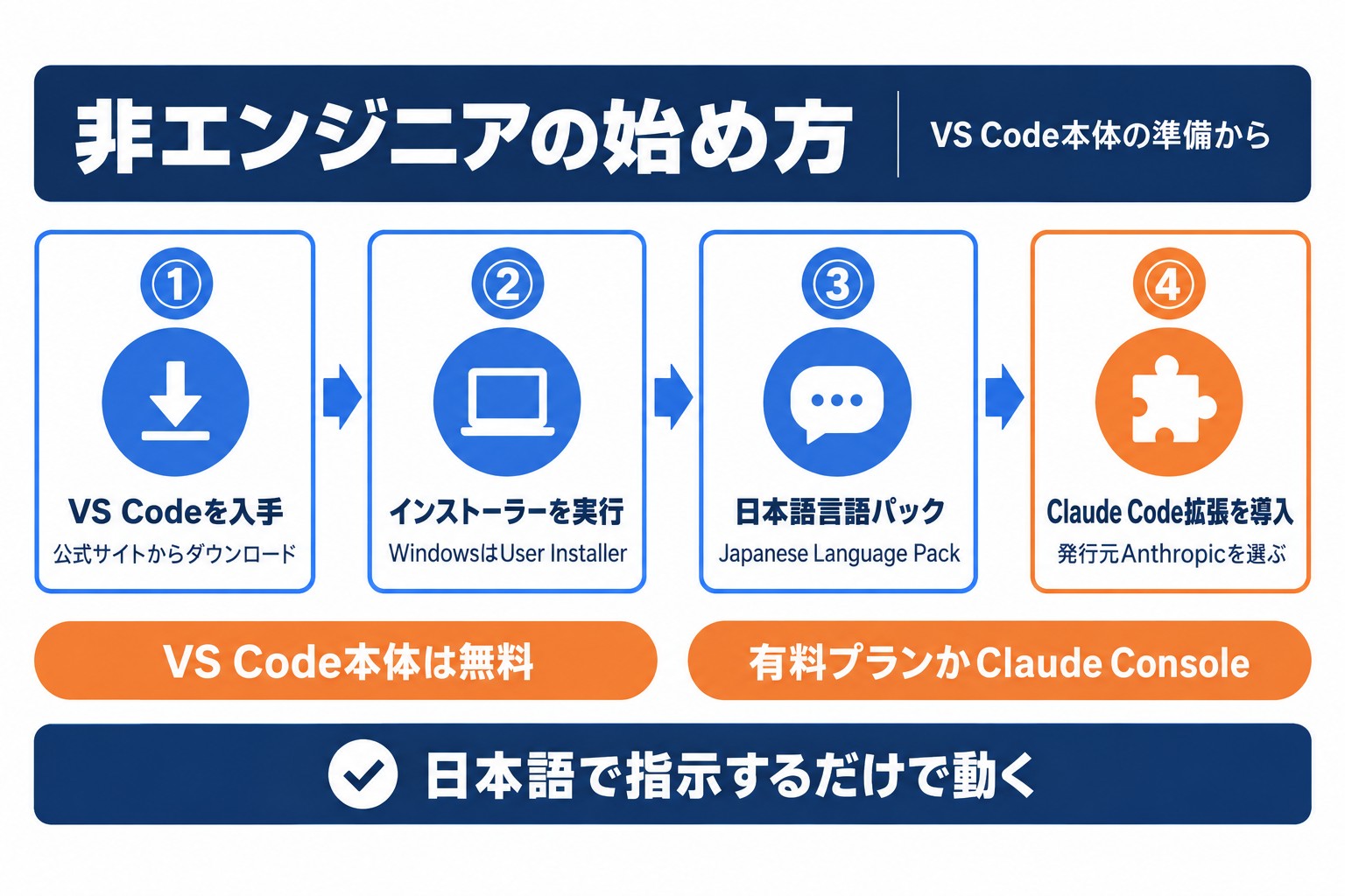 非エンジニアがVS CodeとClaude Codeを使い始める4つの手順。VS Code本体の入手から拡張機能の導入まで