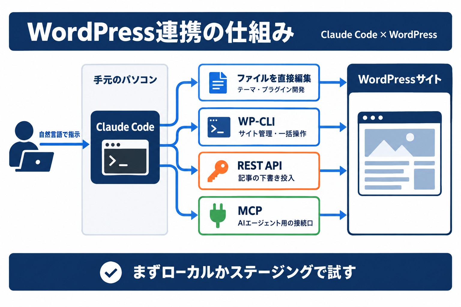 Claude CodeとWordPressの連携の仕組み。ファイル編集、WP-CLI、REST API、MCPの4経路でサイトを操作する