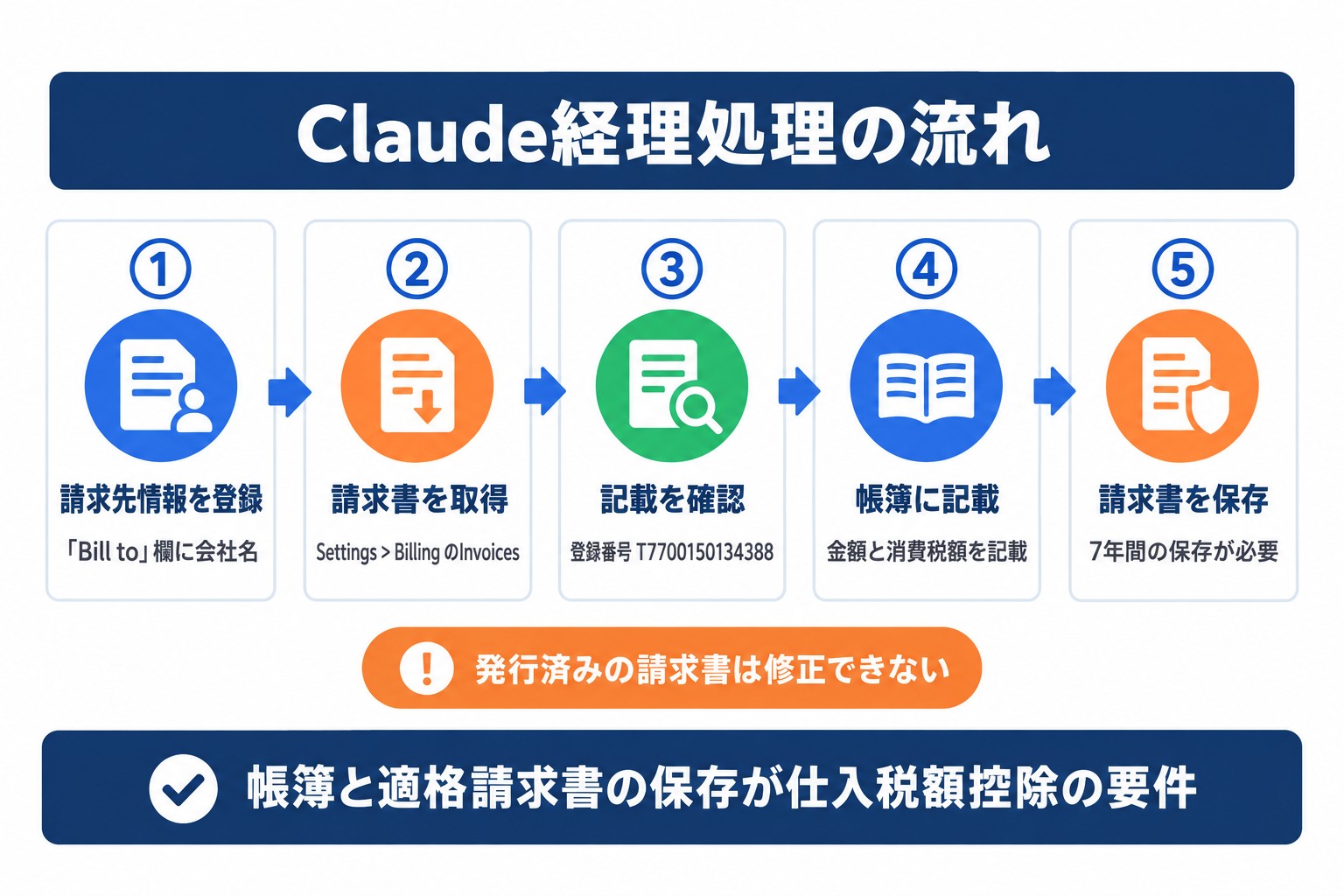 Claudeの経理処理の流れ。請求先情報の登録、Anthropicの適格請求書の取得、記載の確認、帳簿への記載、保存の5段階