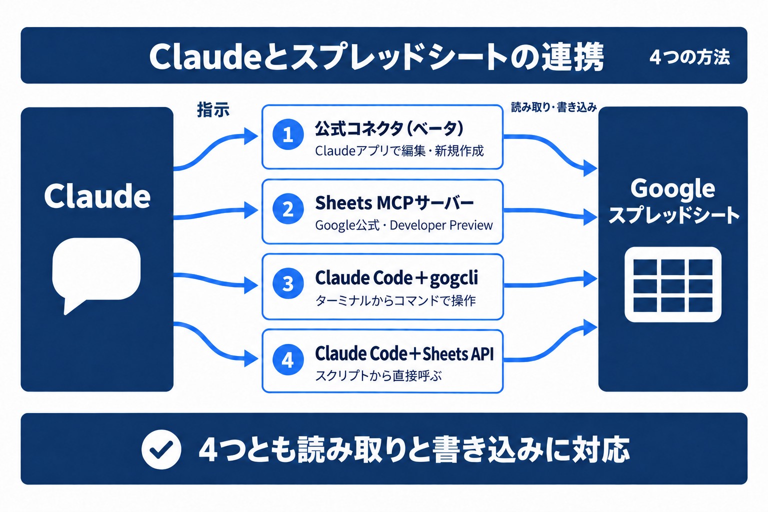 ClaudeからGoogleスプレッドシートに書き込む4つの方法。公式コネクタ、MCPサーバー、CLI、APIの関係