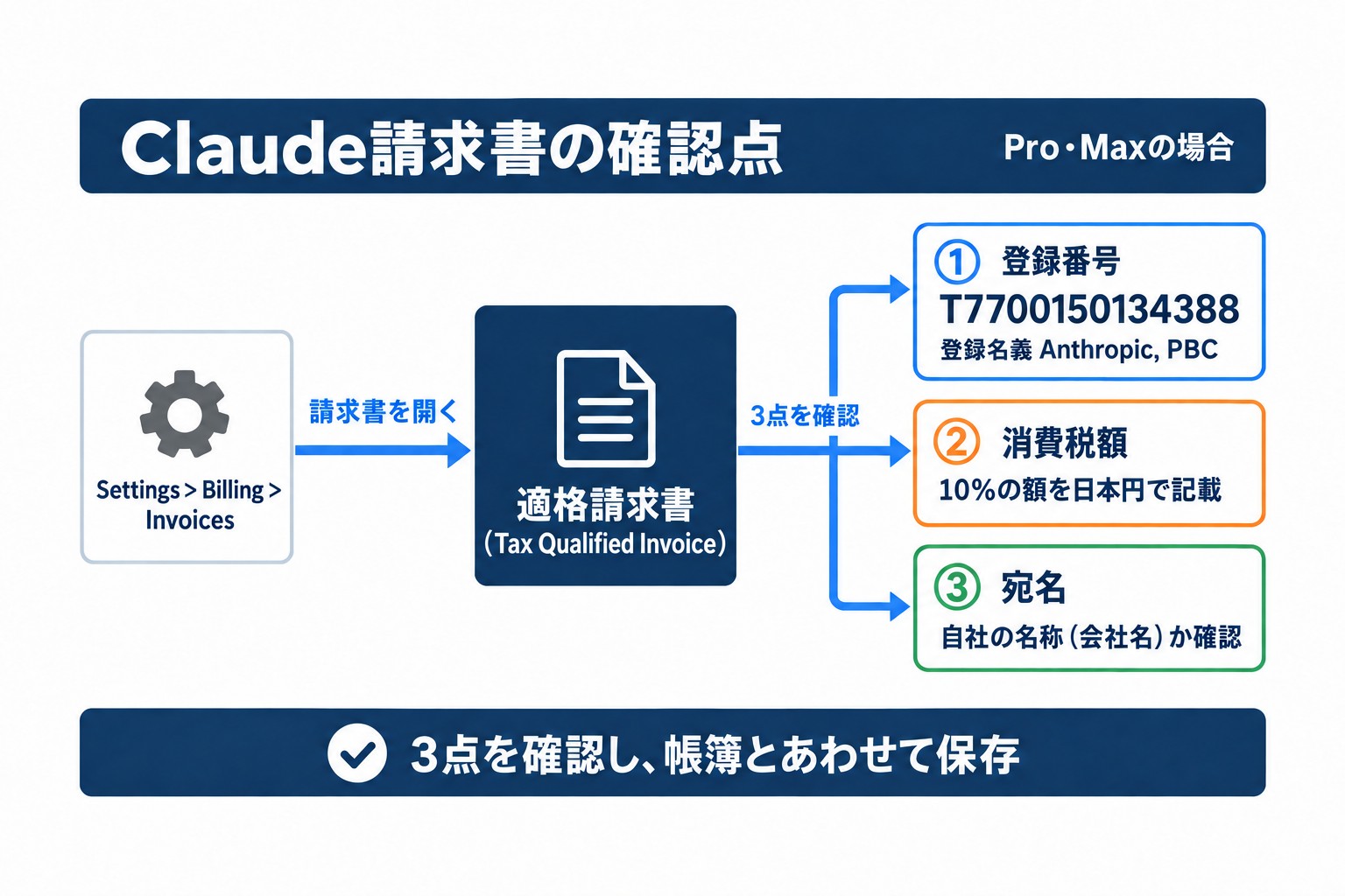 Claude請求書で確認する3点。Anthropicのインボイス番号T7700150134388、日本円の消費税額、宛名