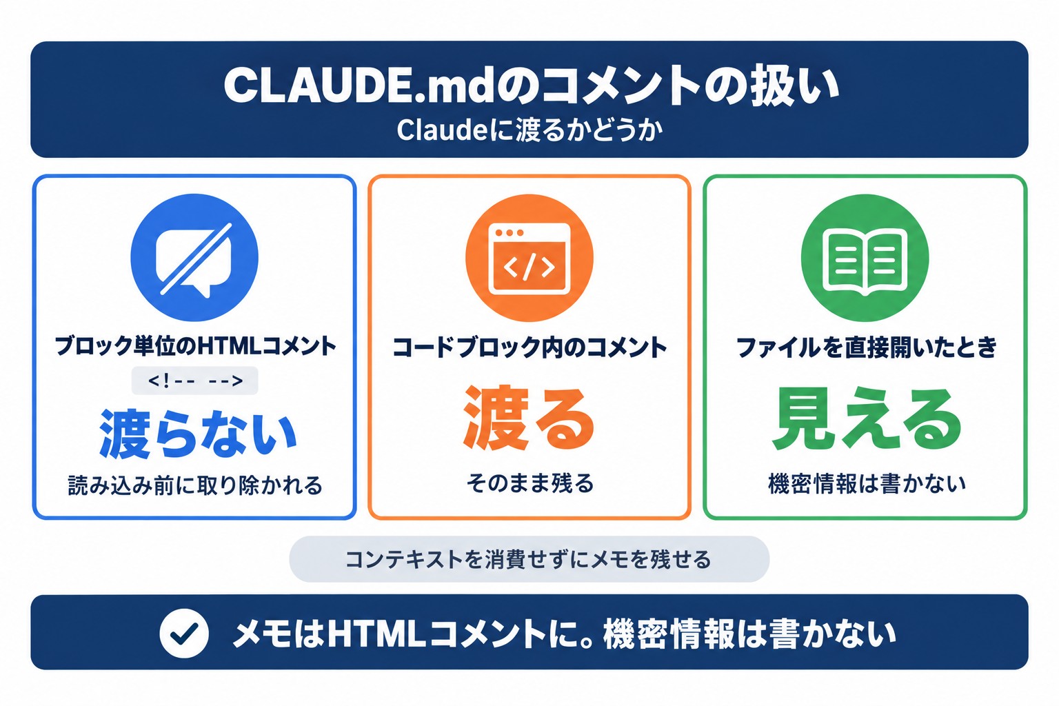 CLAUDE.mdの書き方のうちコメントアウトの扱い。HTMLコメントは取り除かれ、コードブロック内のコメントは残る