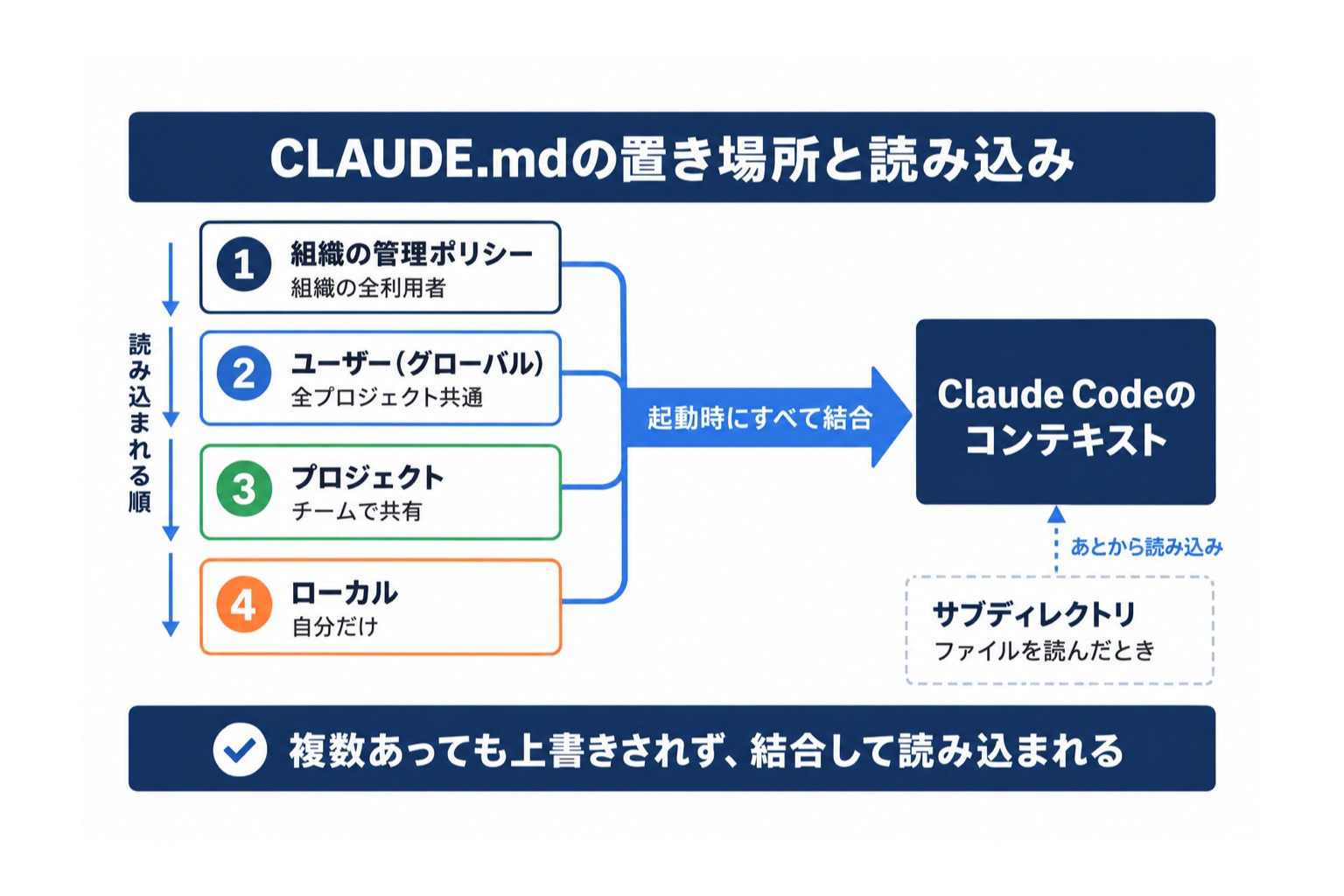 CLAUDE.mdの置き場所4つと読み込まれ方。組織・ユーザー・プロジェクト・ローカルの指示が結合されて渡る流れ