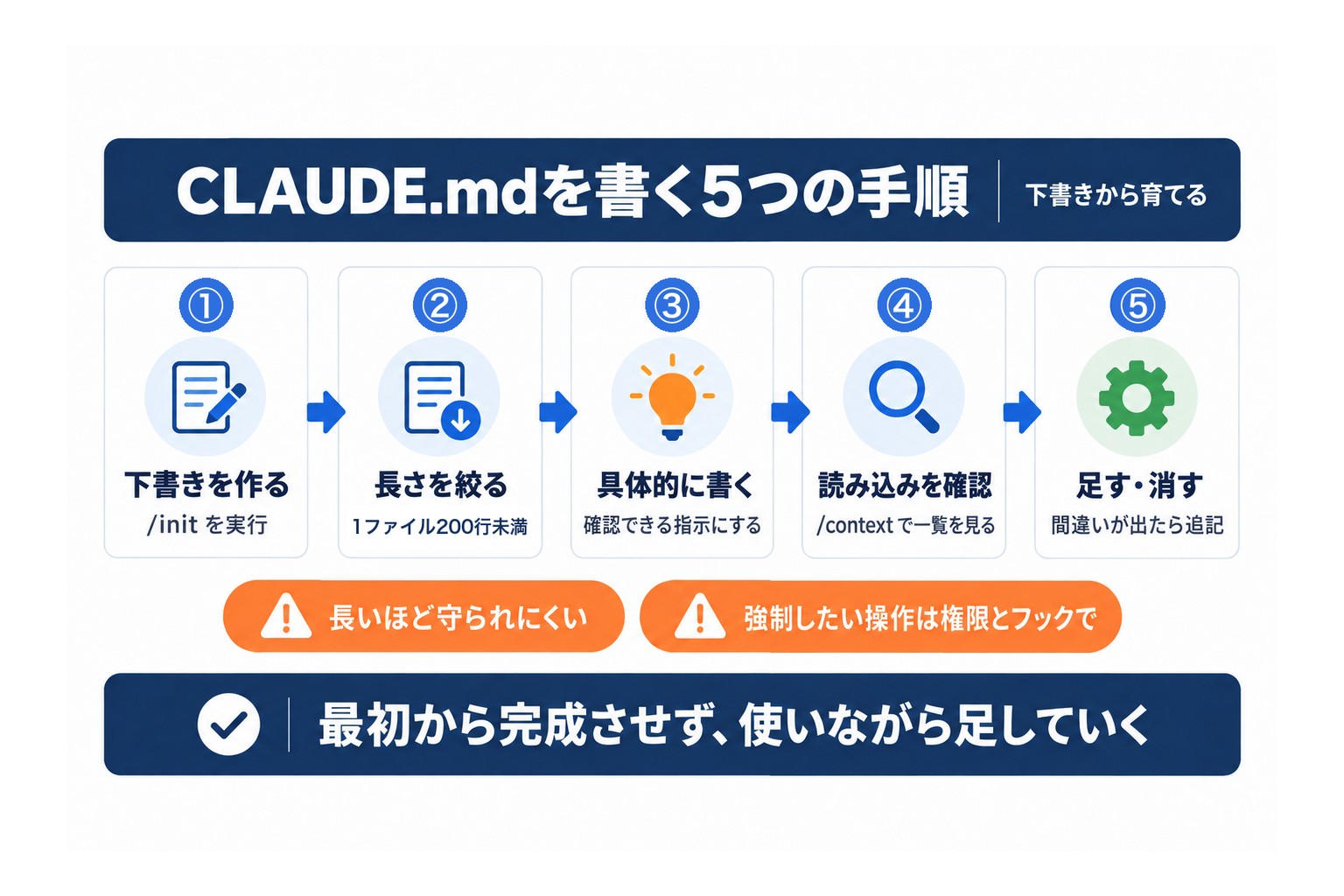 CLAUDE.mdを書く手順。下書きの作成、200行未満への絞り込み、読み込みの確認、追記までの5段階