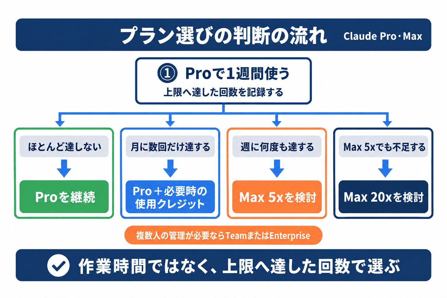 Claude ProとMaxのどちらを選ぶかの判断の流れ。Proで1週間使い、上限へ達した回数からProの継続かMaxへの変更かを決める