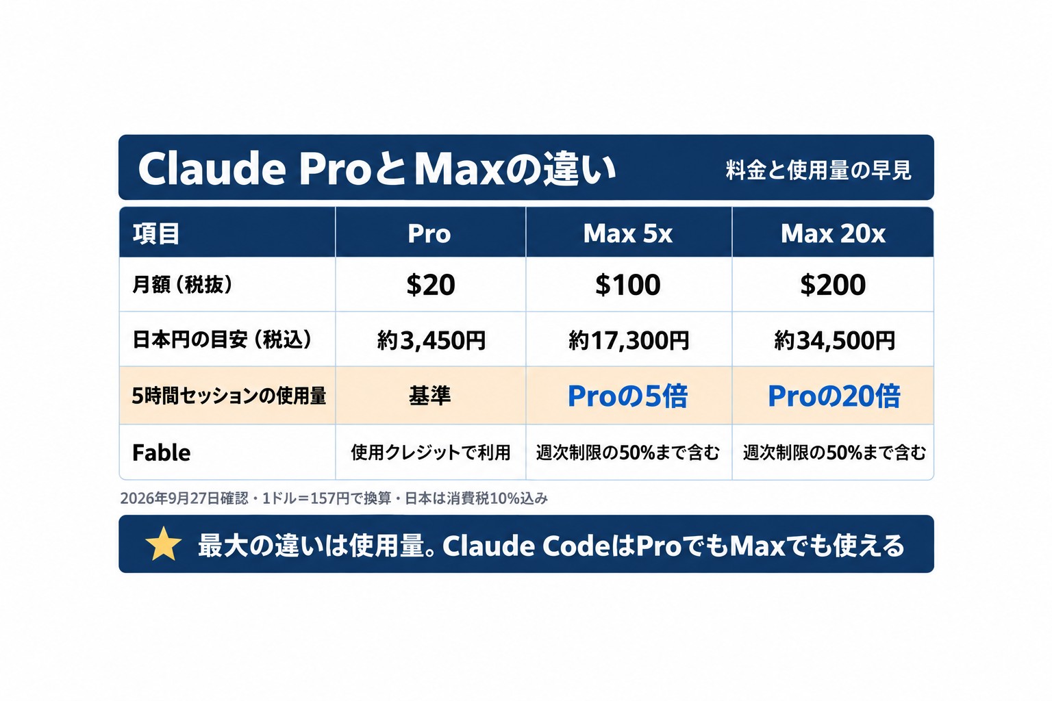 Claude ProとMaxの違いの早見表。月額、日本円の税込目安、5時間セッションの使用量、Fableの扱いを3つのプランで比較