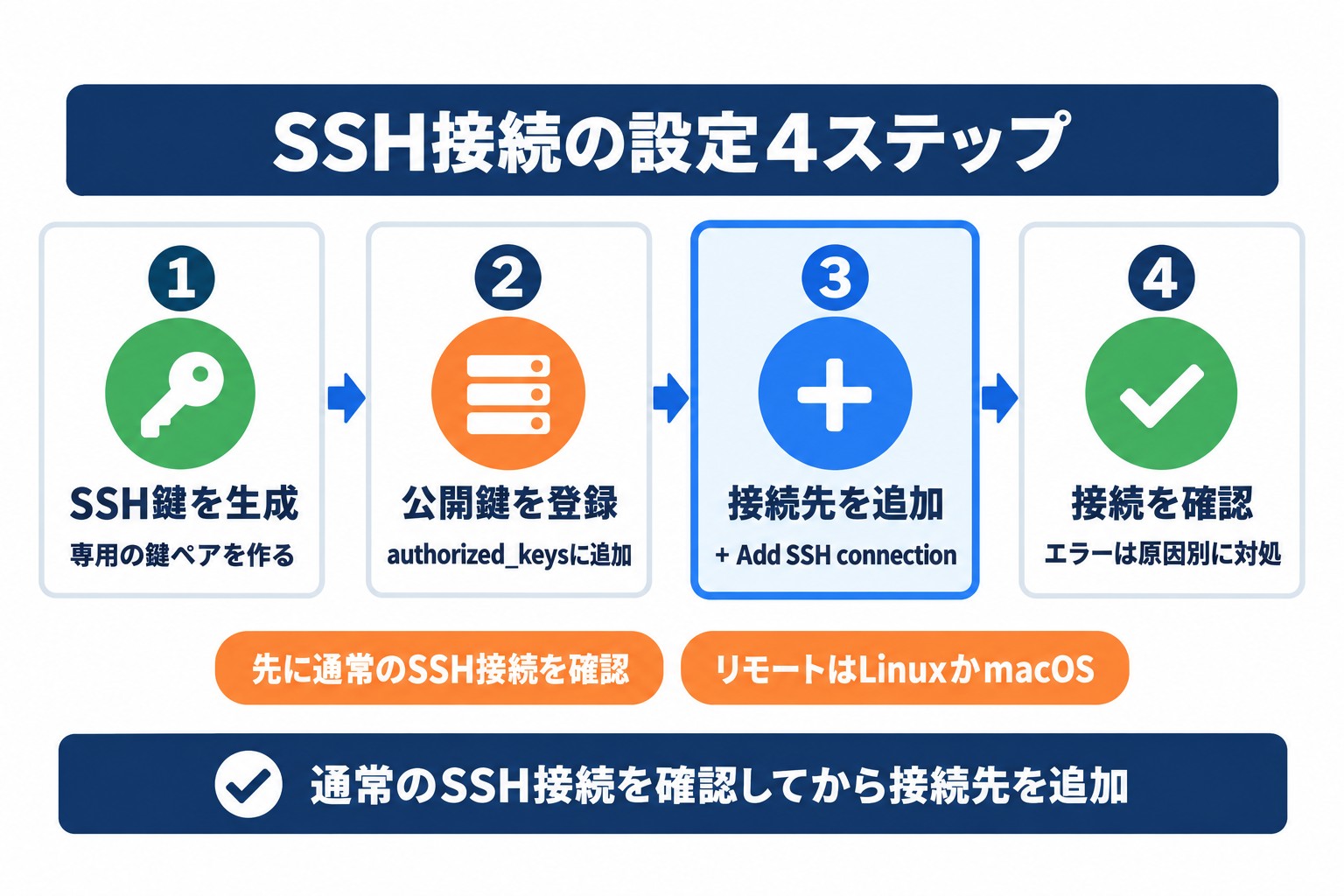 Claude CodeのSSH接続を設定する4ステップ。SSH鍵の生成、公開鍵の登録、Desktopへの接続先追加、接続確認の順