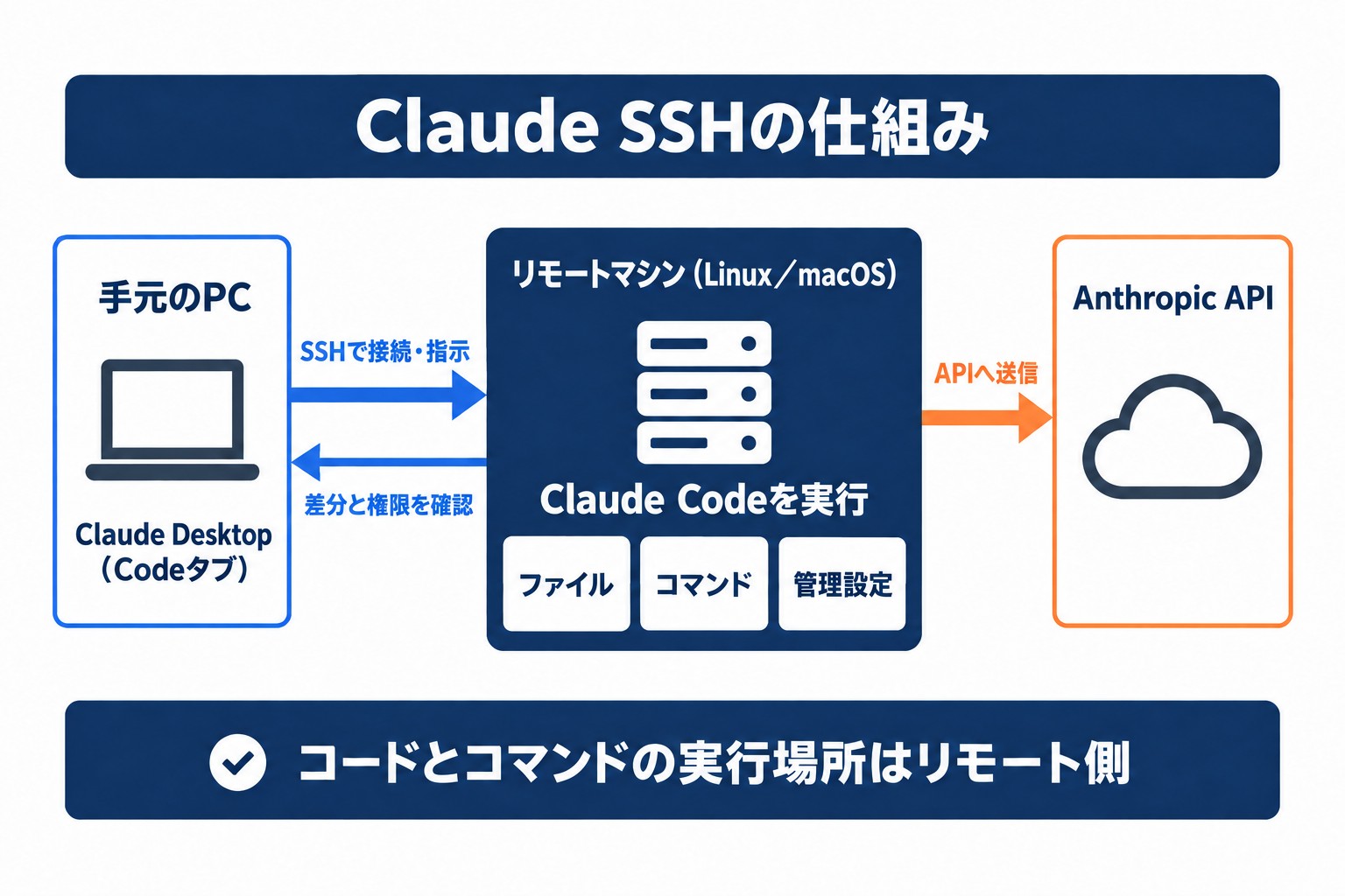 Claude SSHの仕組み。手元のClaude DesktopからSSHで接続し、リモートマシン上でClaude Codeを実行する構成
