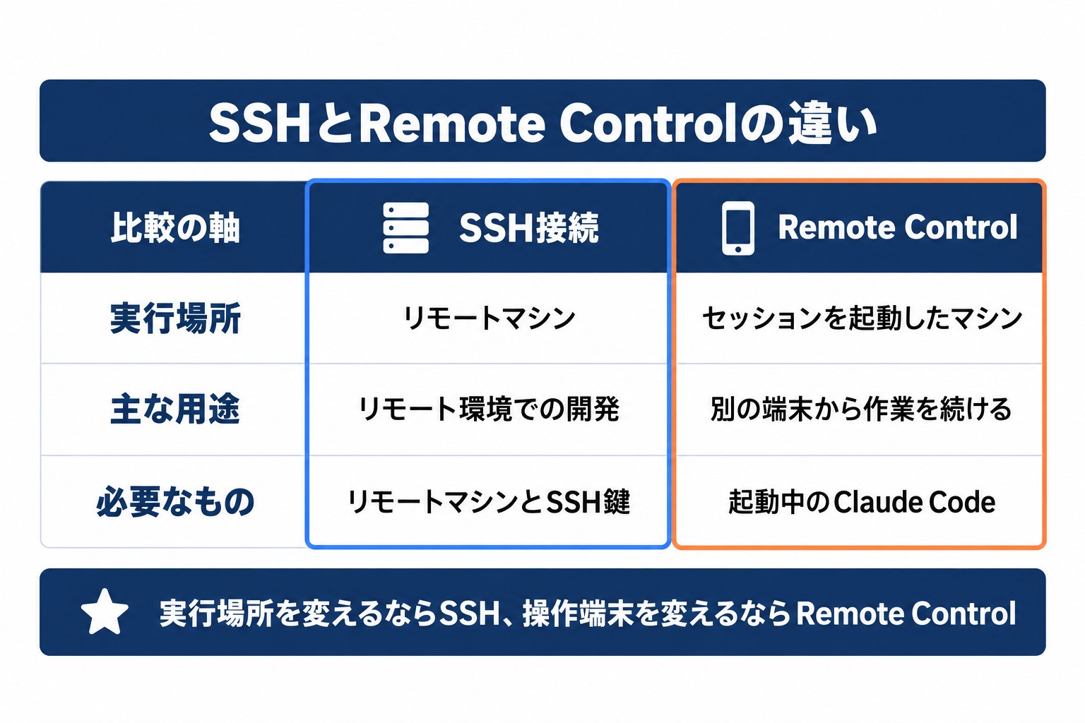 Claude CodeのSSH接続とRemote Controlの違いを、実行場所・主な用途・必要なものの3点で比べた表