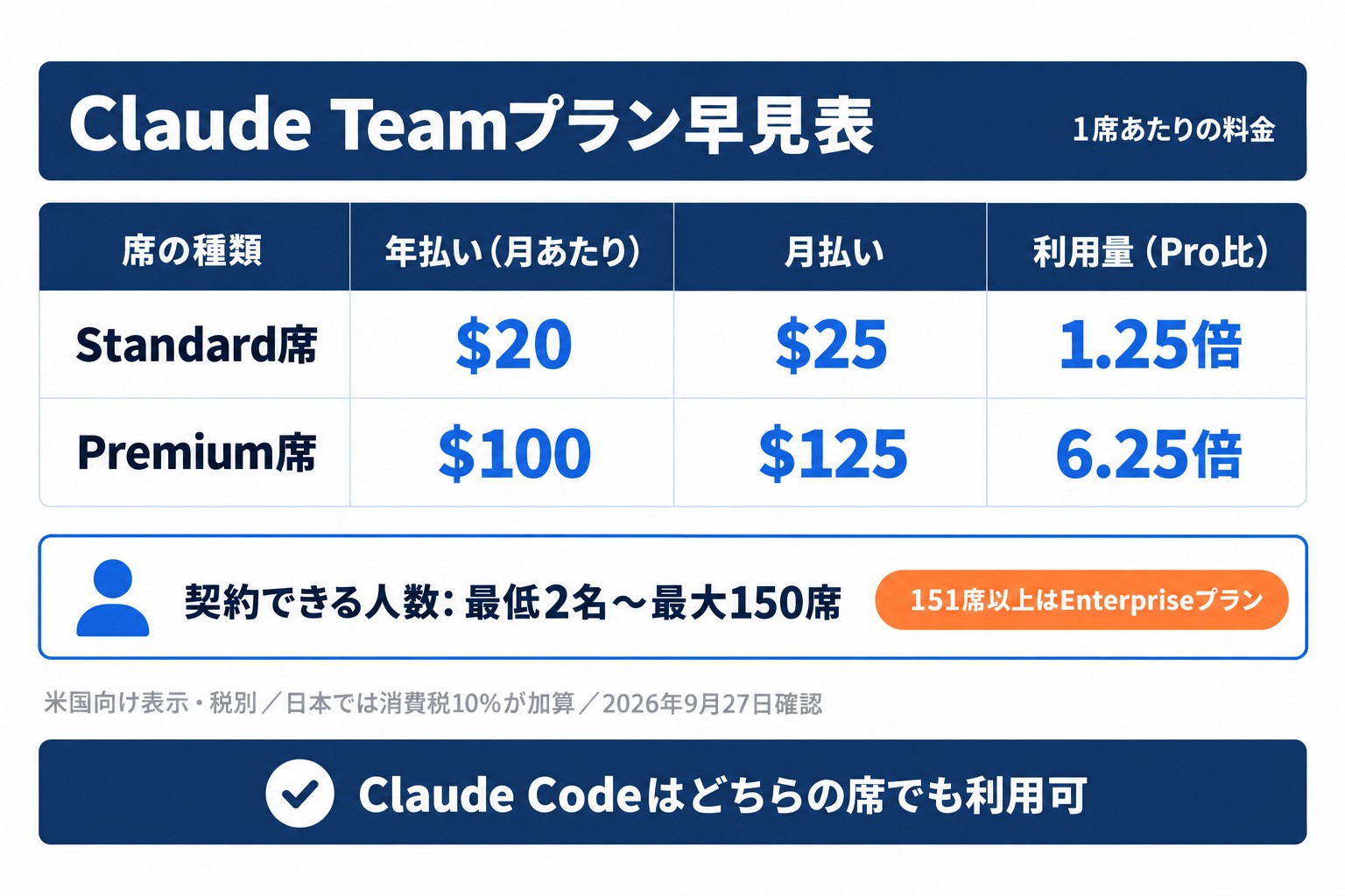 Claude Teamプランの料金早見表。年払いはStandard席が月$20、Premium席が月$100で、最低2名から最大150席まで