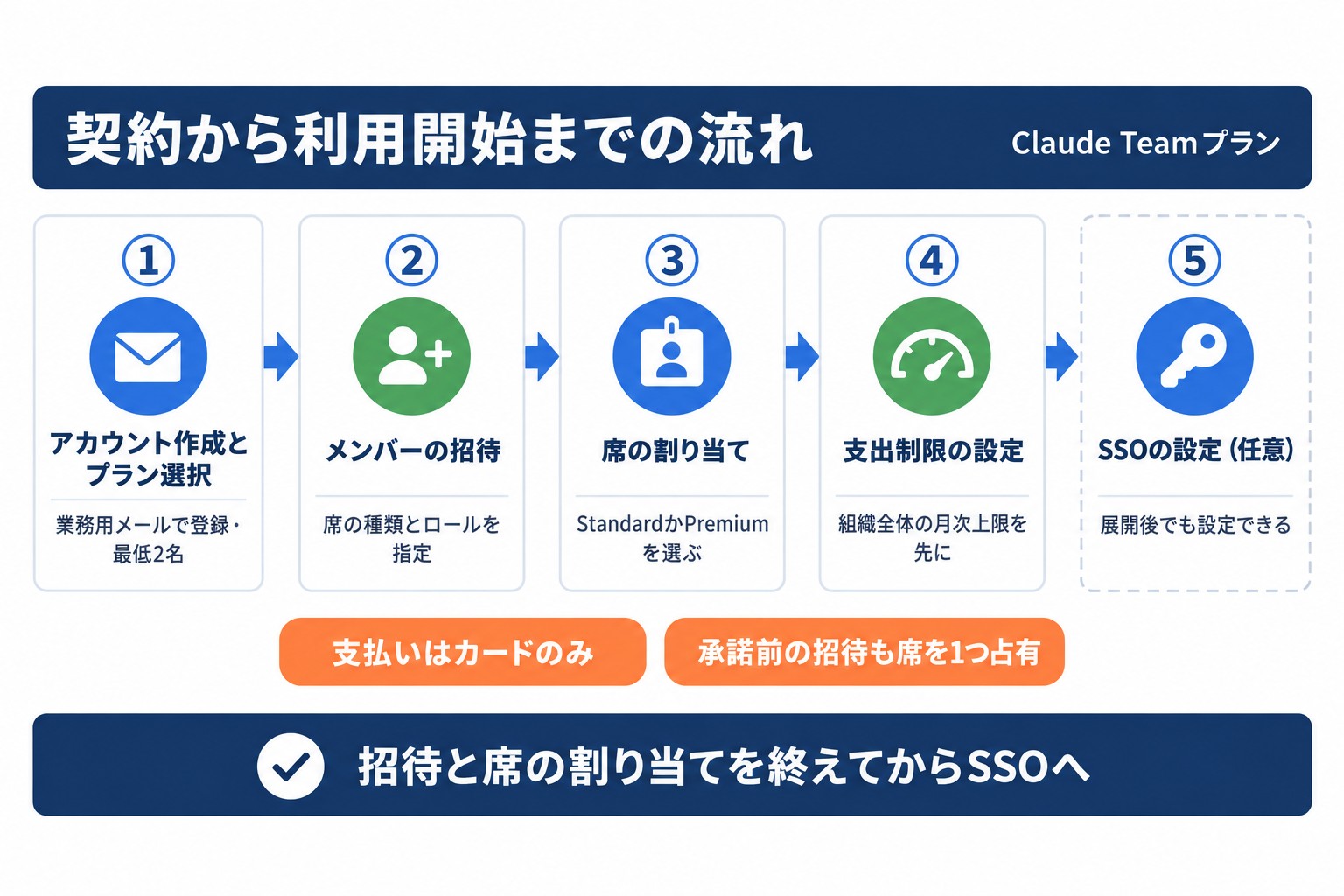 Claude Teamプランの契約から利用開始までの流れ。アカウント作成、招待、席の割り当て、支出制限、SSO設定の5ステップ