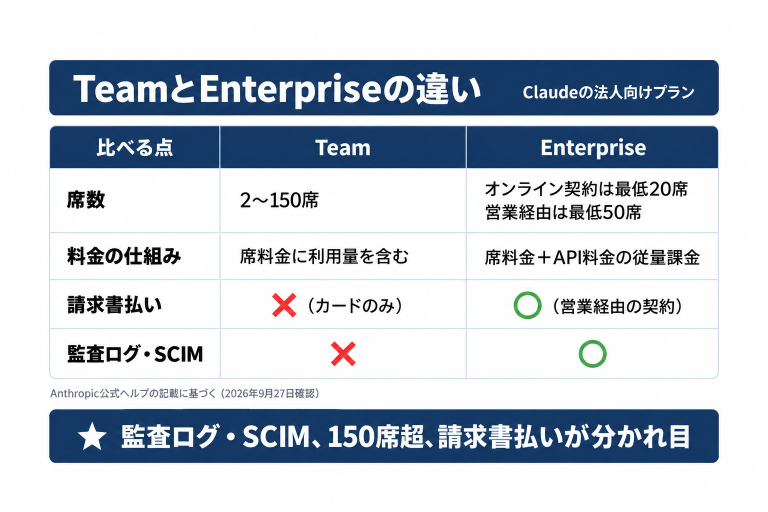 Claude TeamとEnterpriseの比較表。席数、料金の仕組み、請求書払い、監査ログ・SCIMの4点の違い